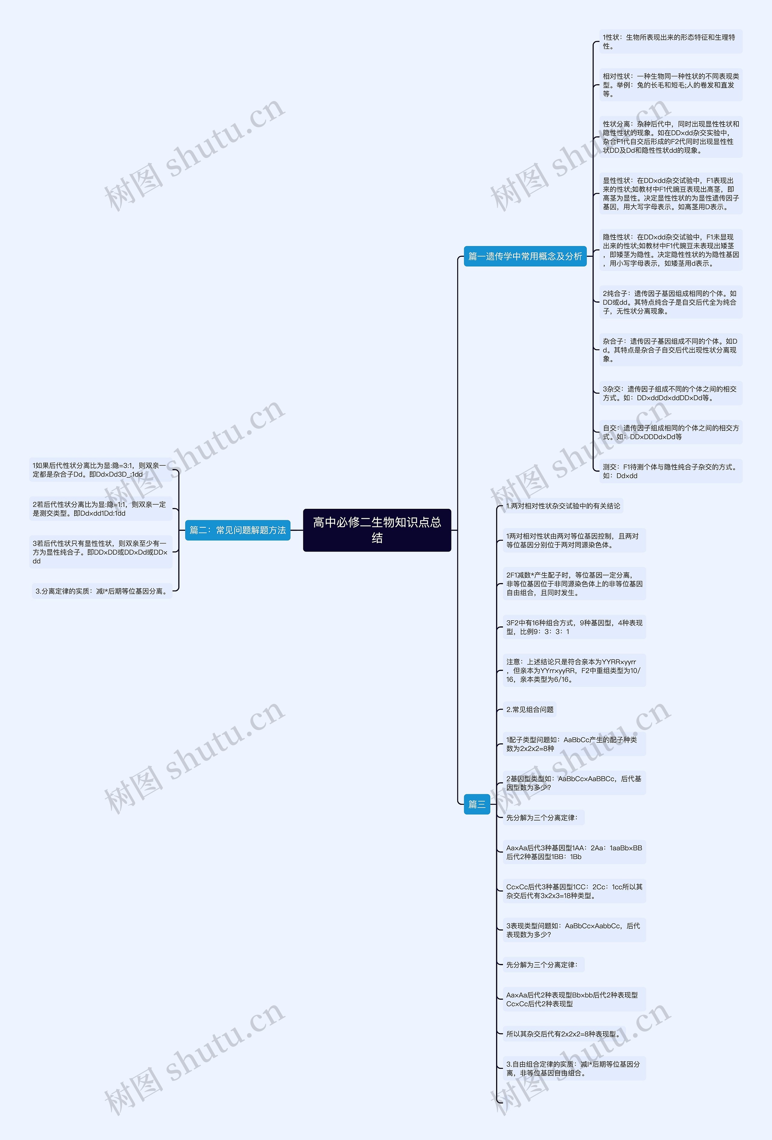 高中必修二生物知识点总结思维导图