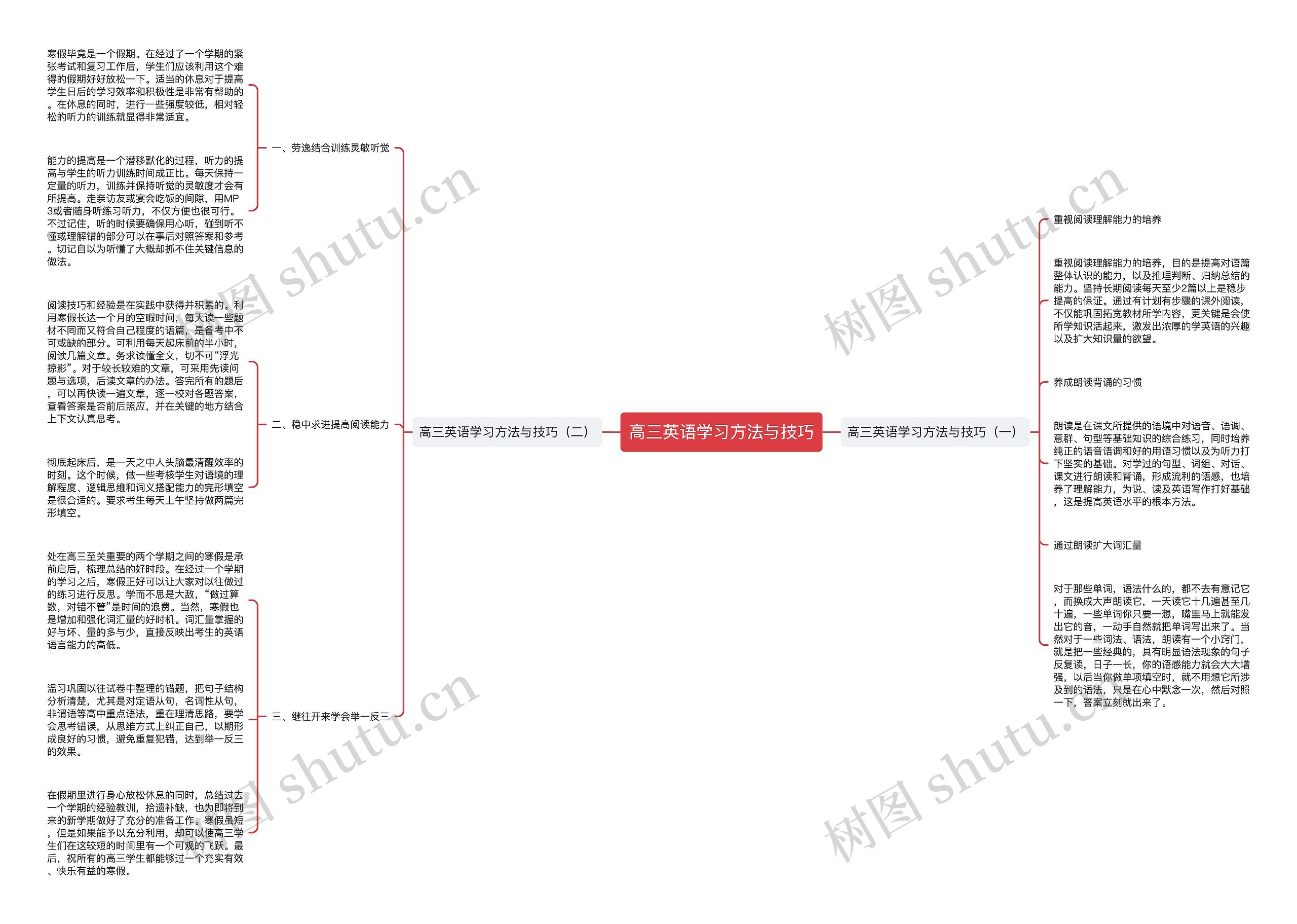 高三英语学习方法与技巧思维导图