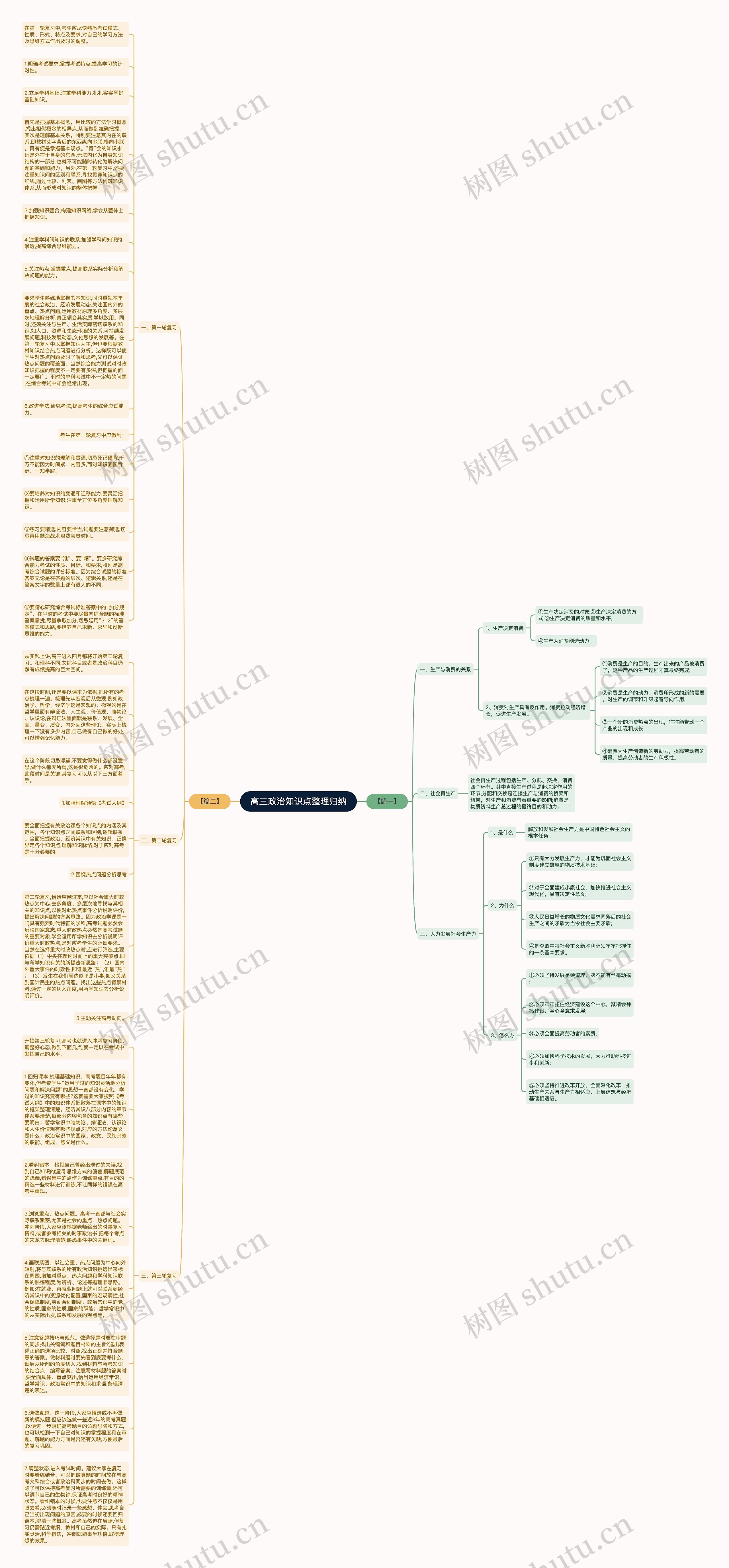 高三政治知识点整理归纳思维导图