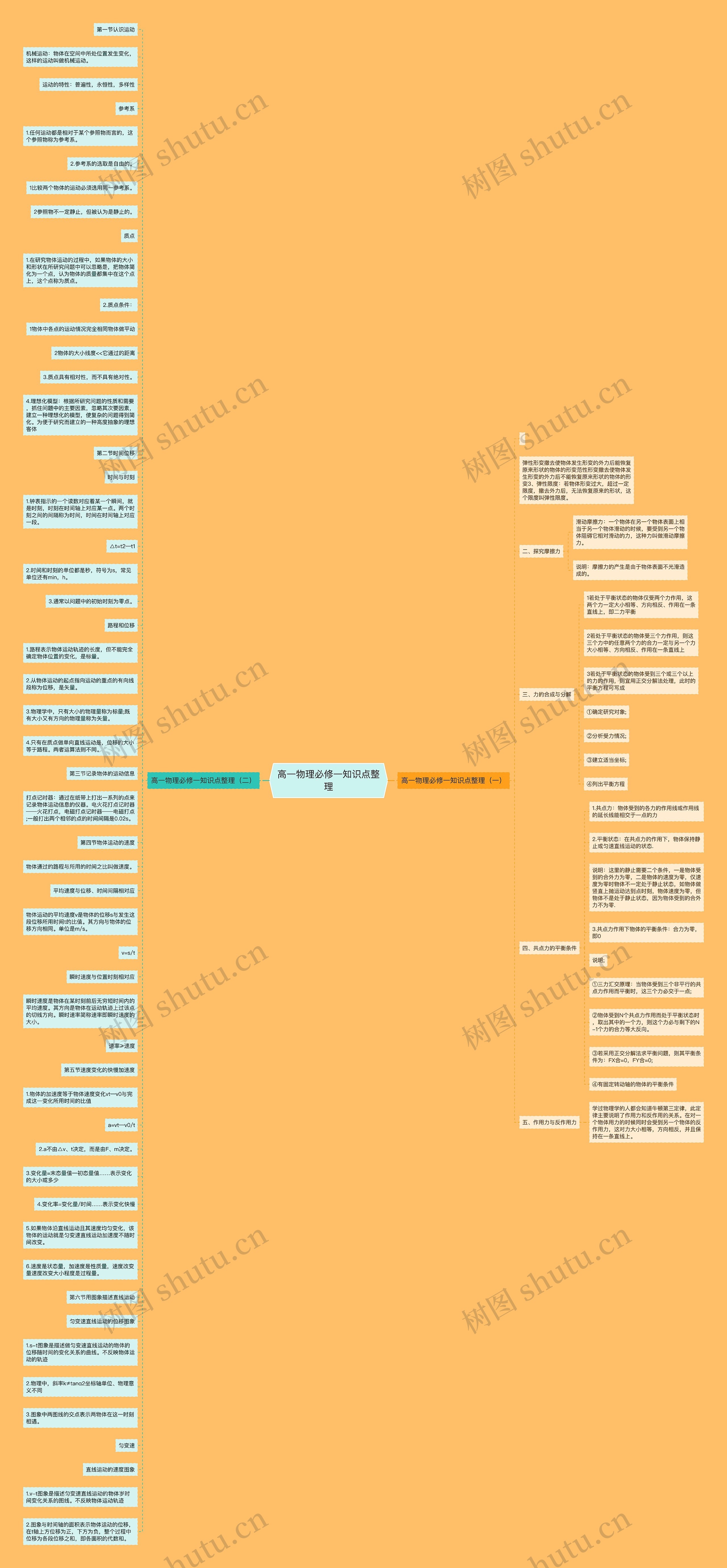 高一物理必修一知识点整理思维导图