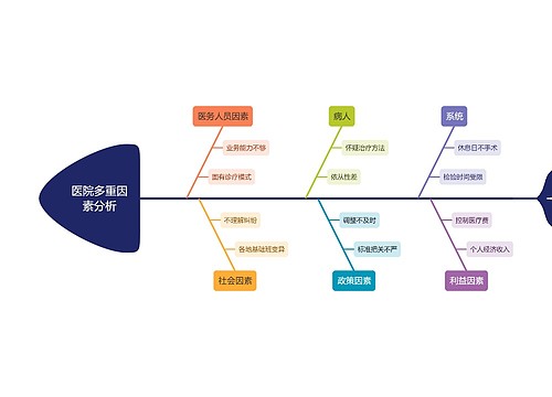 医院多重因素分析