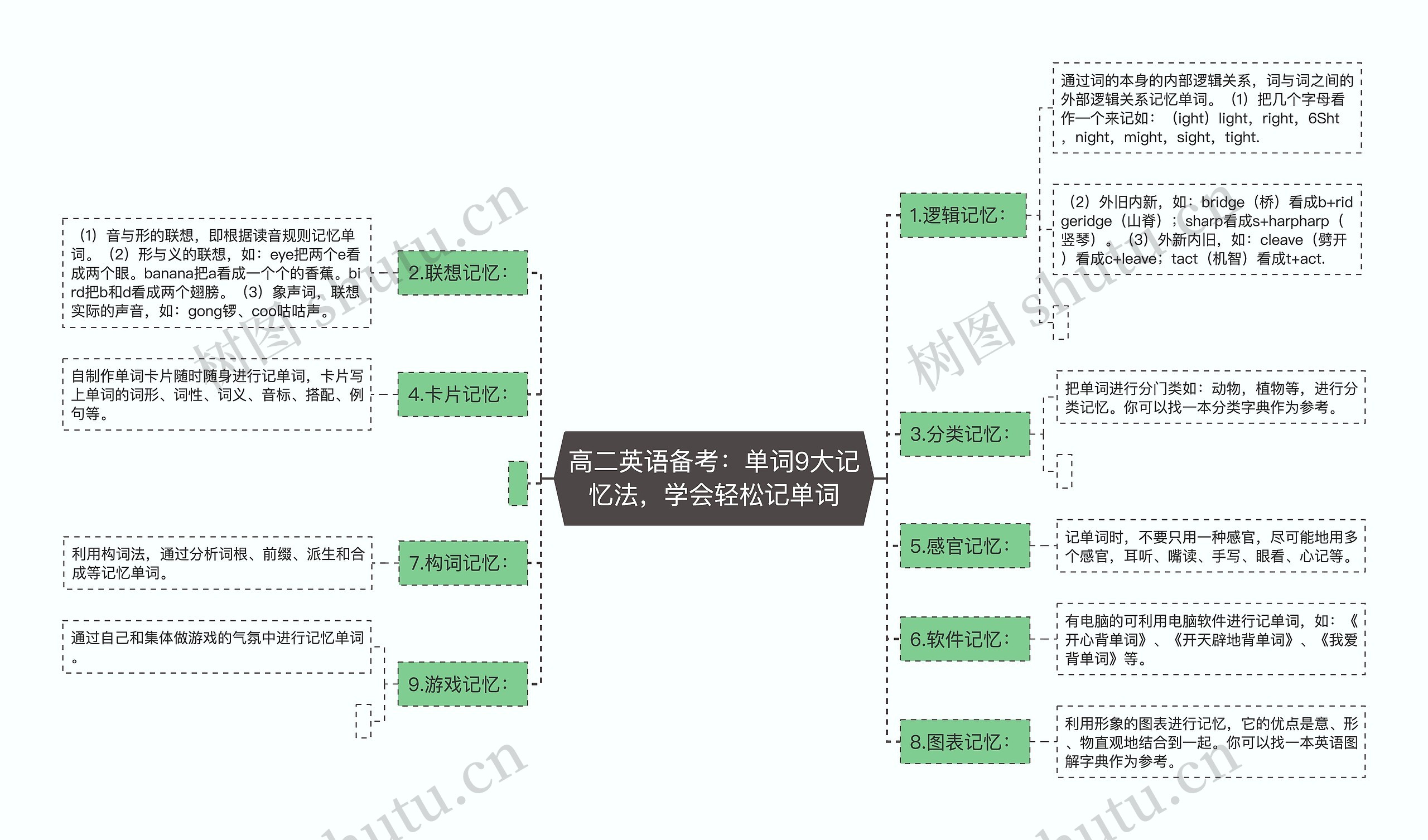 高二英语备考：单词9大记忆法，学会轻松记单词思维导图