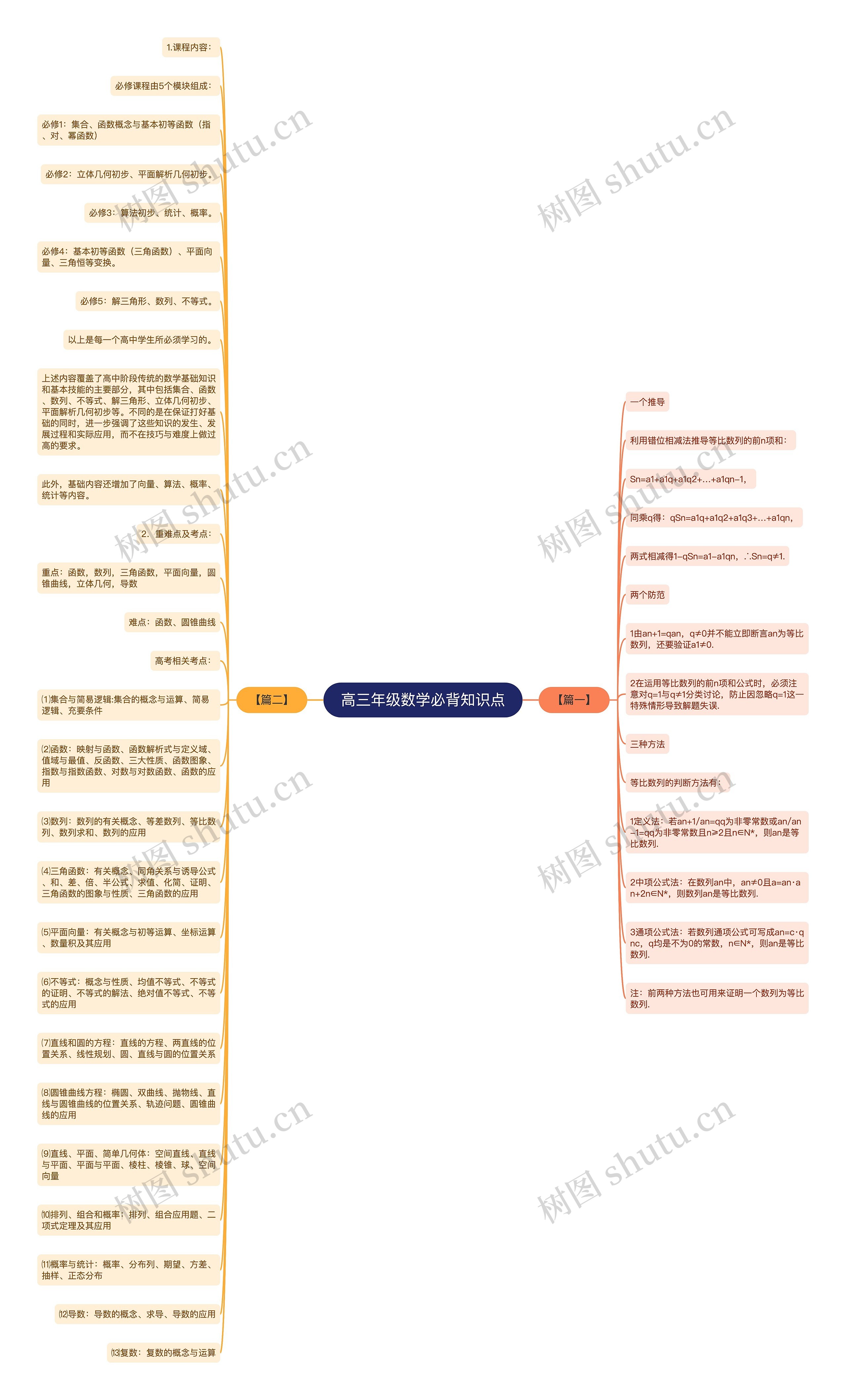 高三年级数学必背知识点思维导图