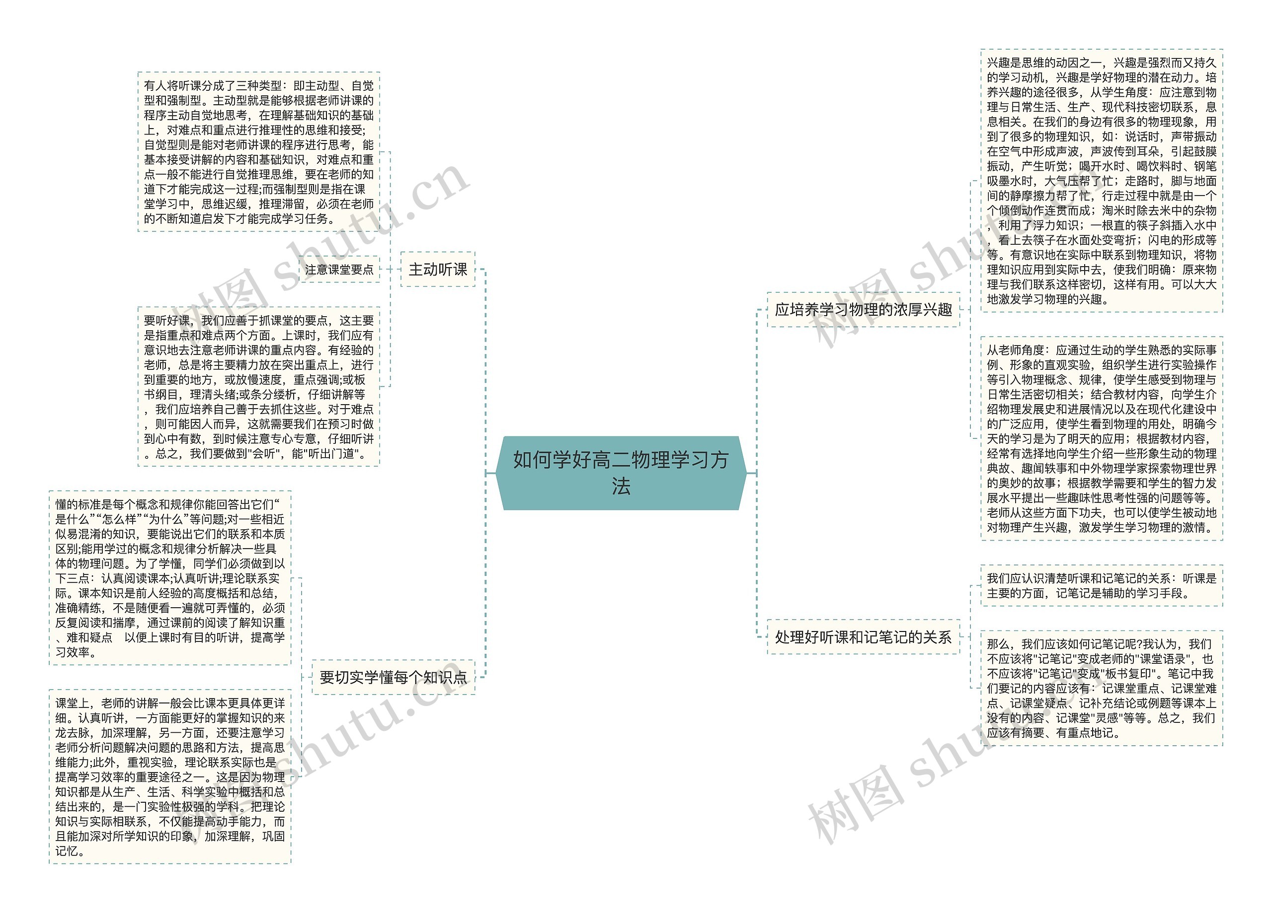 如何学好高二物理学习方法思维导图