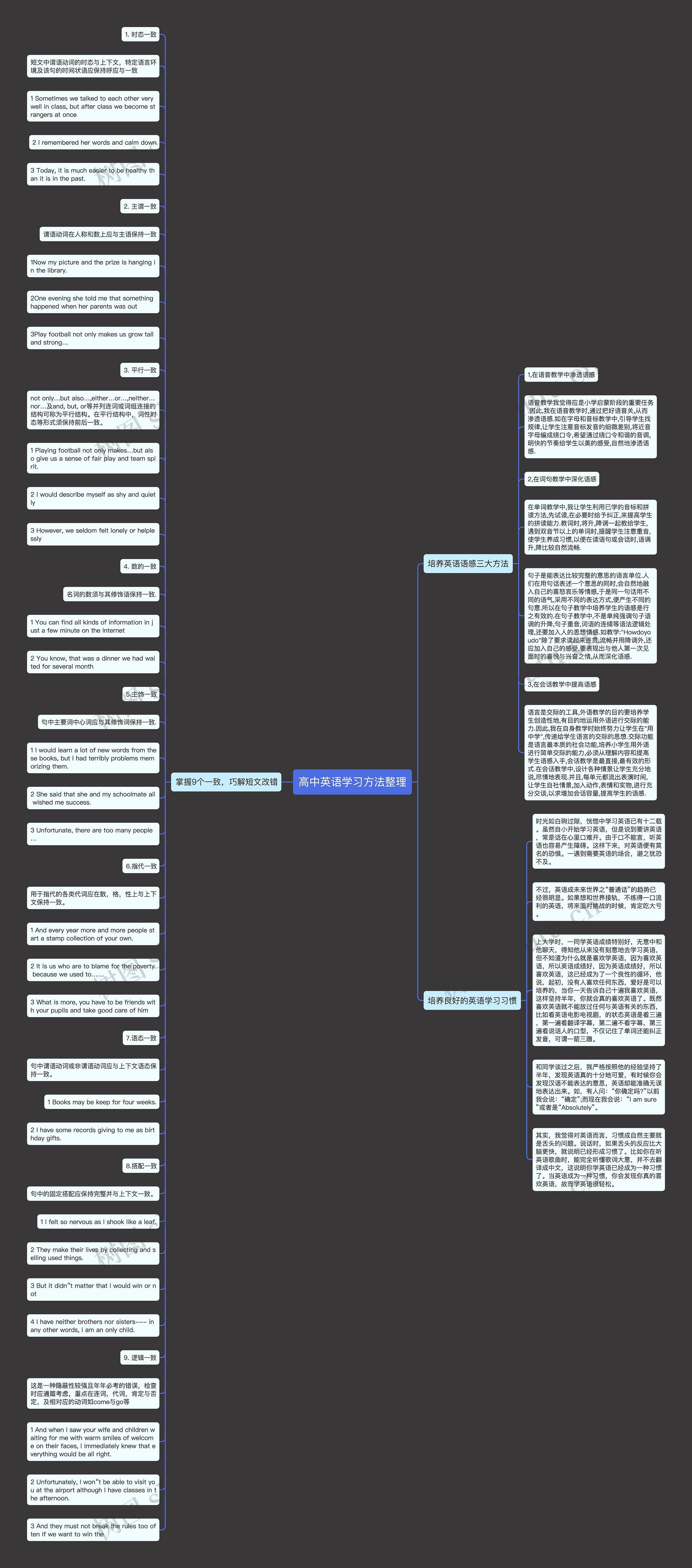 高中英语学习方法整理思维导图