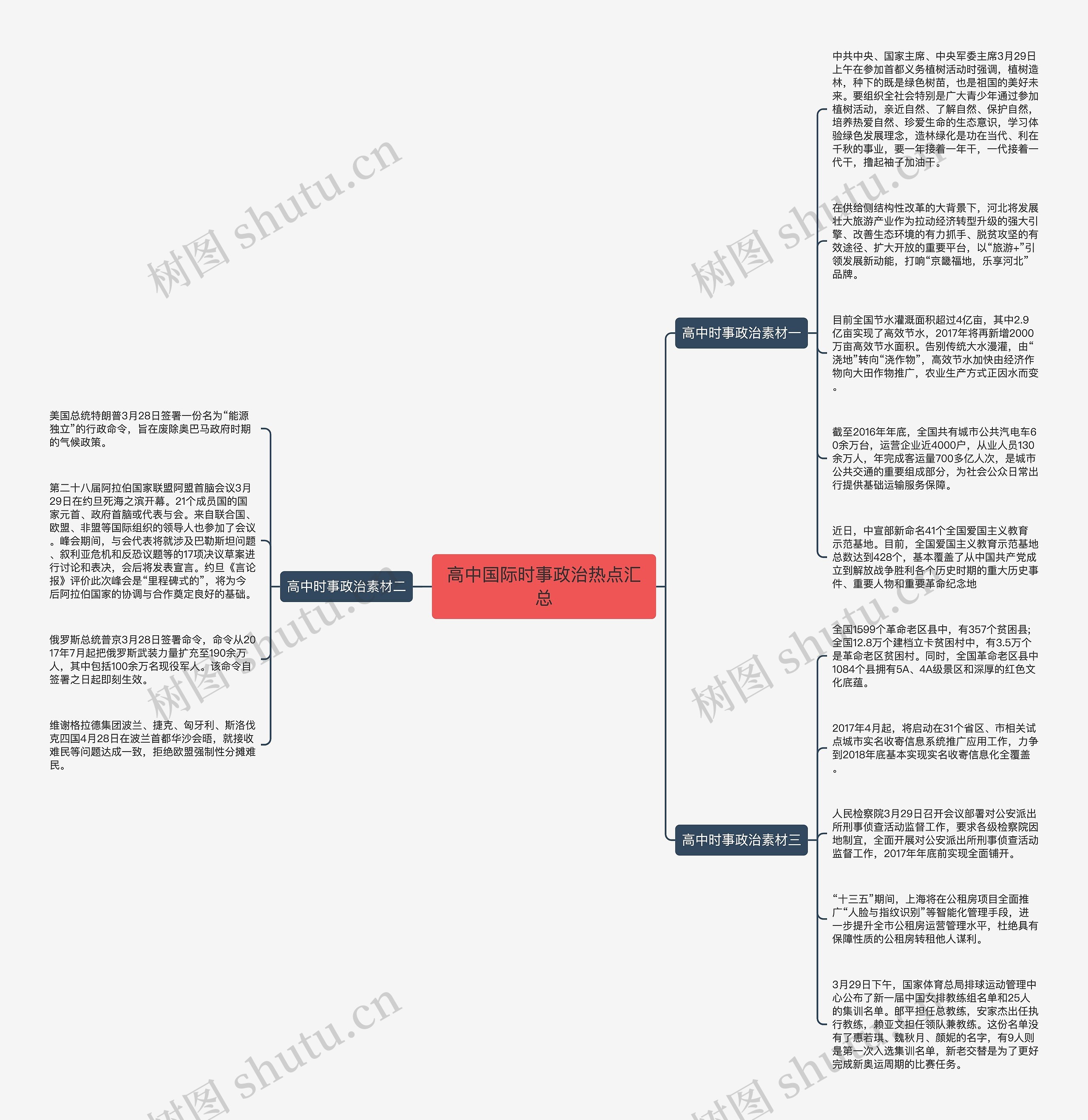 高中国际时事政治热点汇总思维导图