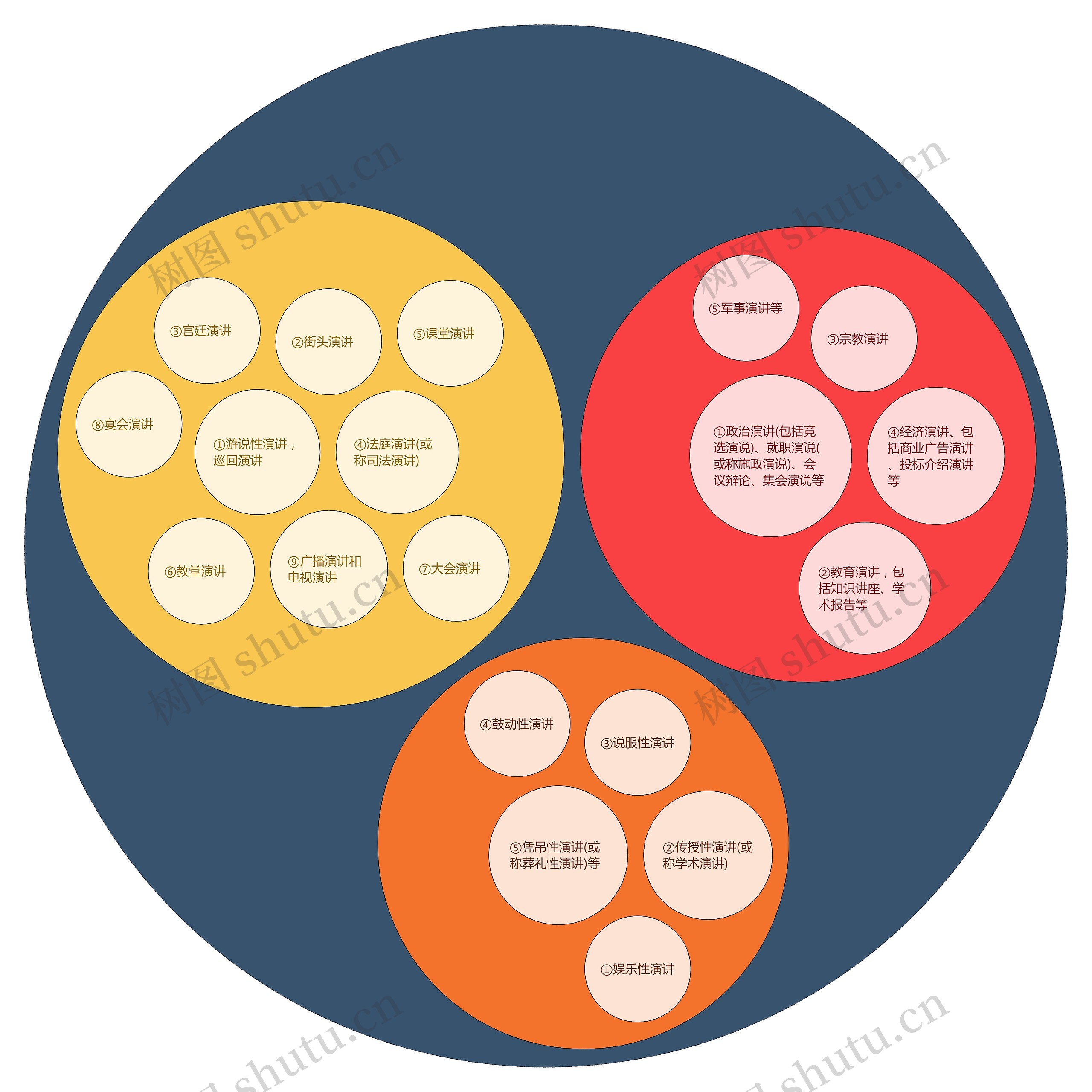 演讲分类圆圈图思维导图