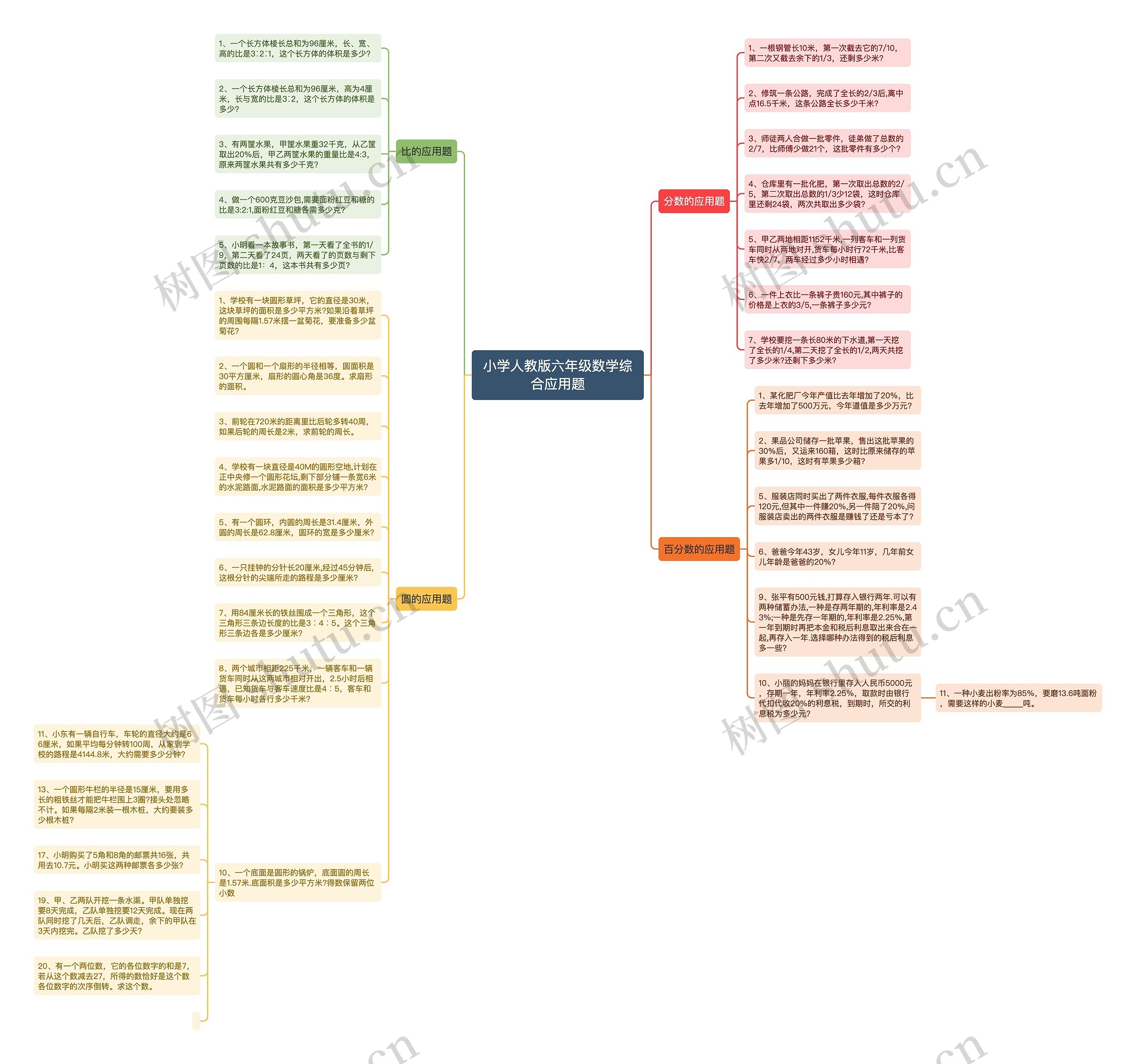 小学人教版六年级数学综合应用题思维导图高清图 小学人教版六年级数学综合应用题思维导图