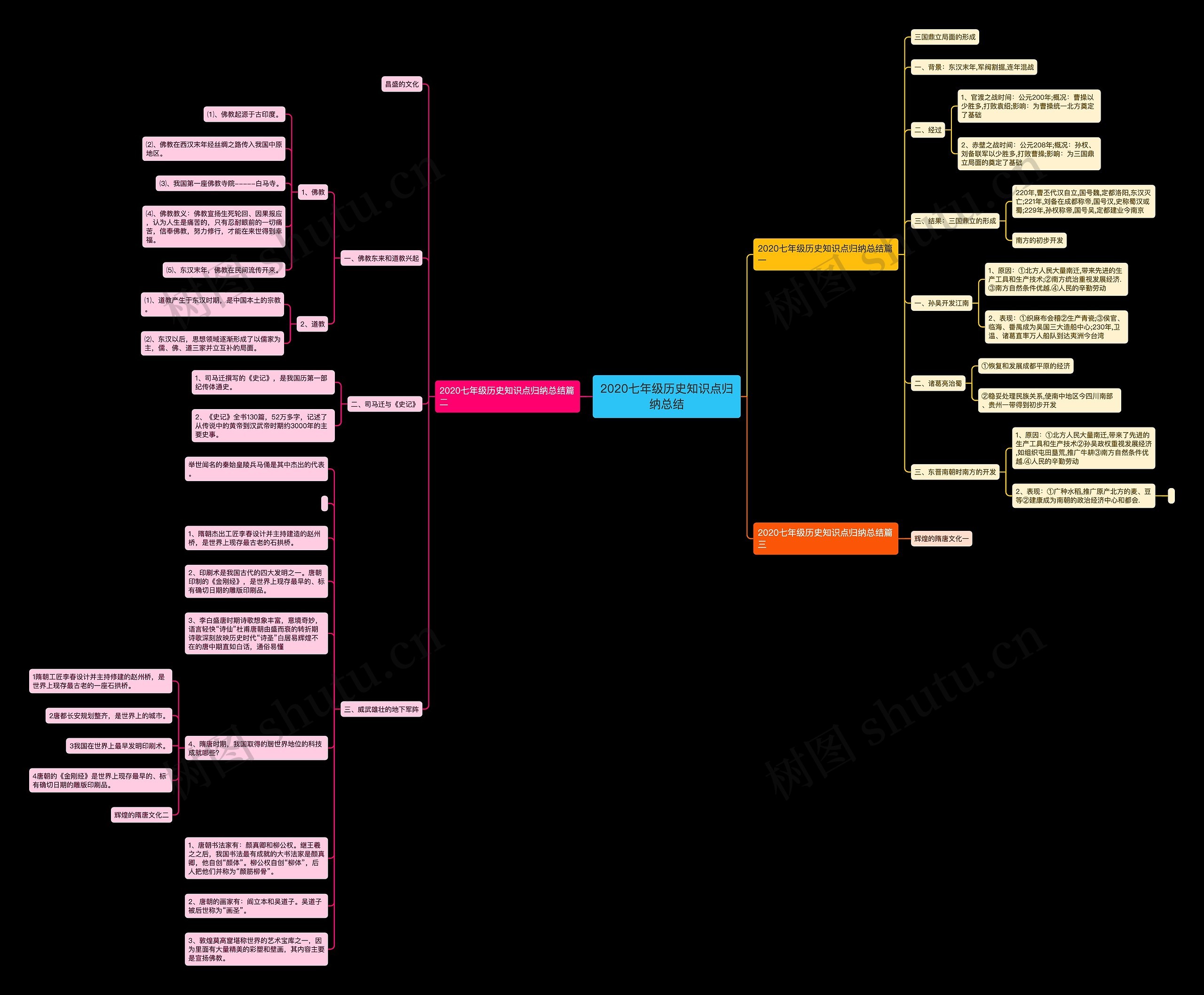 2020七年级历史知识点归纳总结 2020七年级历史知识点归纳总结