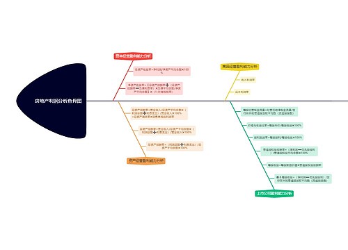 房地产利润分析鱼骨图