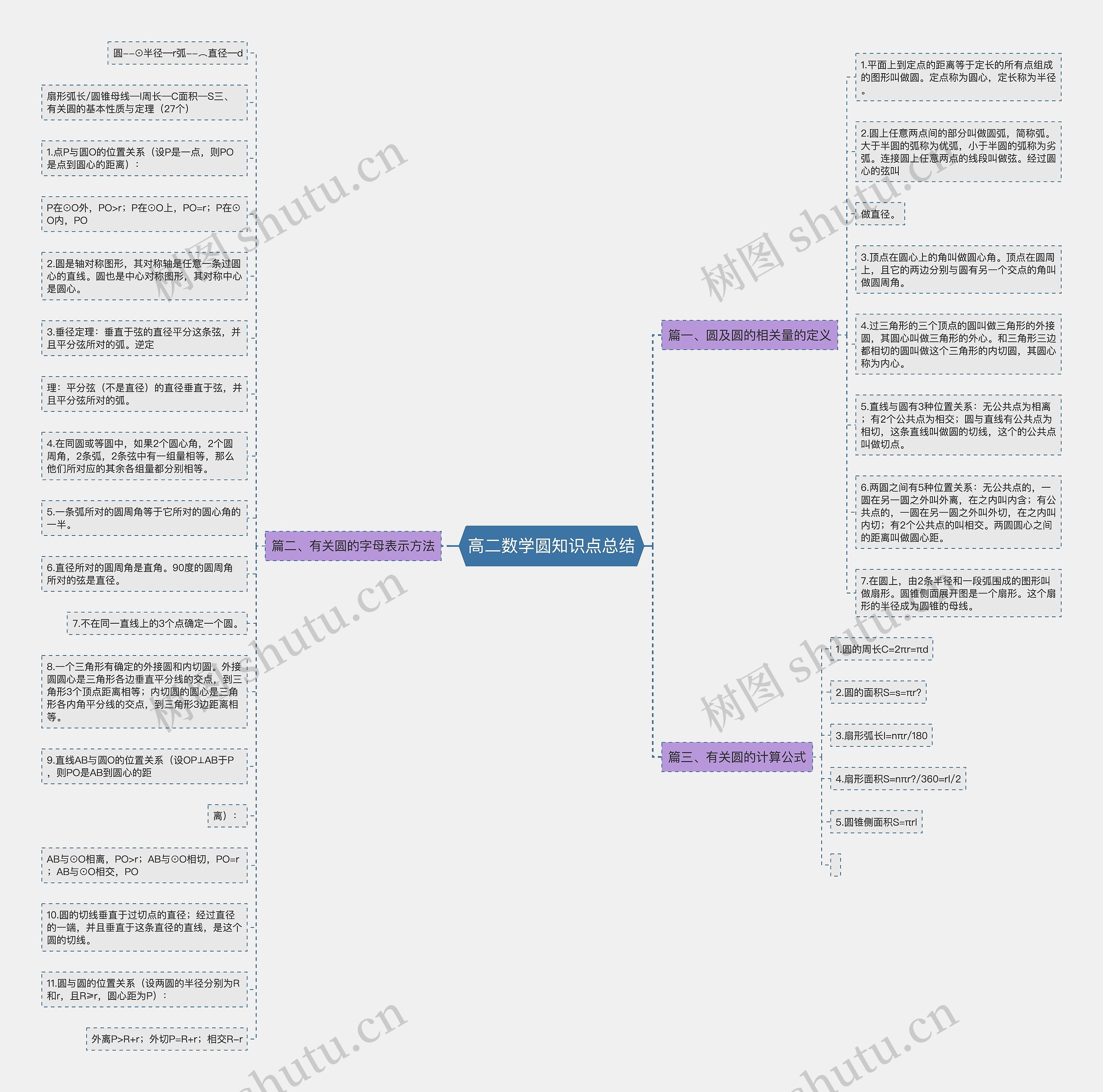 高二数学圆知识点总结思维导图