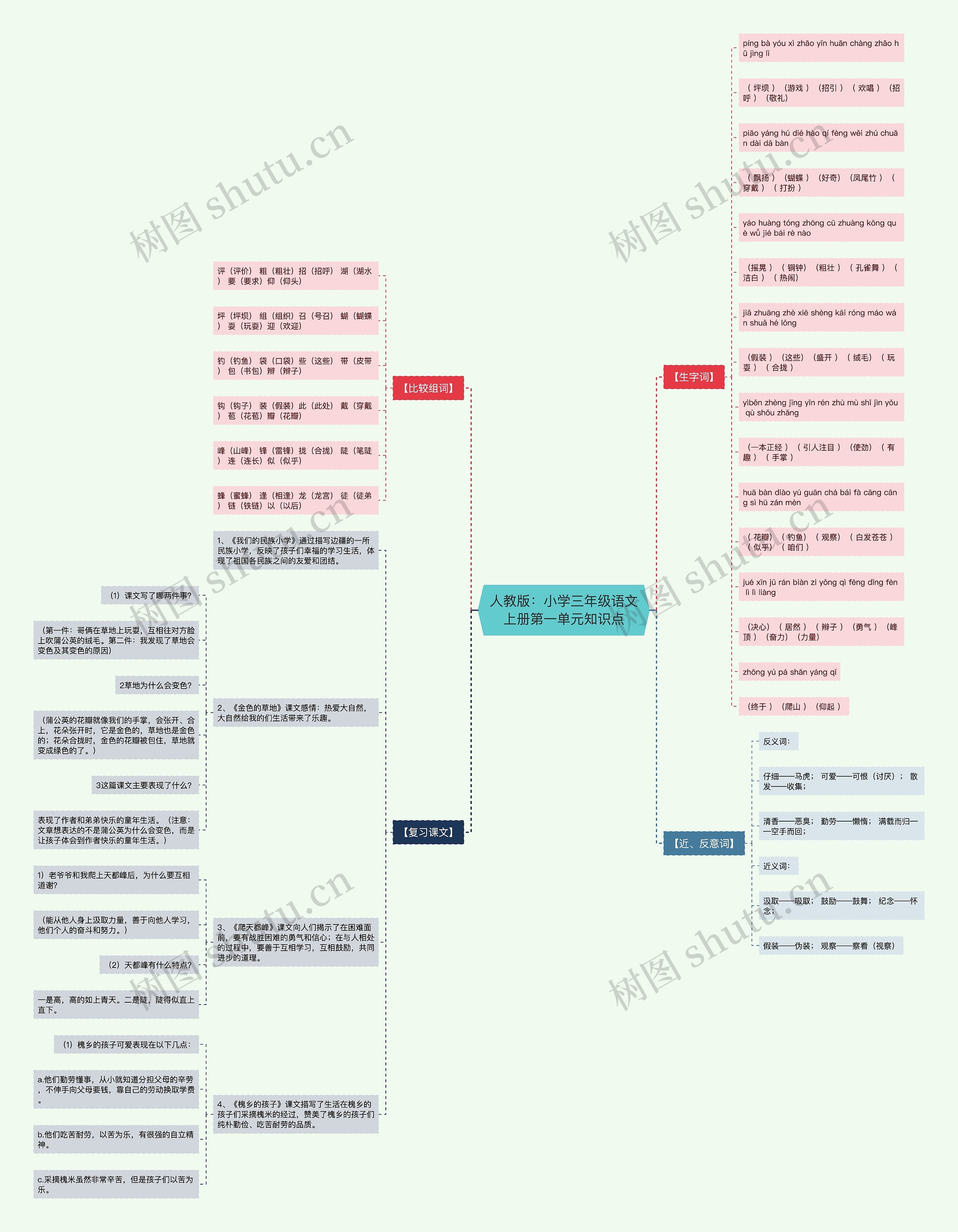 人教版：小学三年级语文上册第一单元知识点思维导图