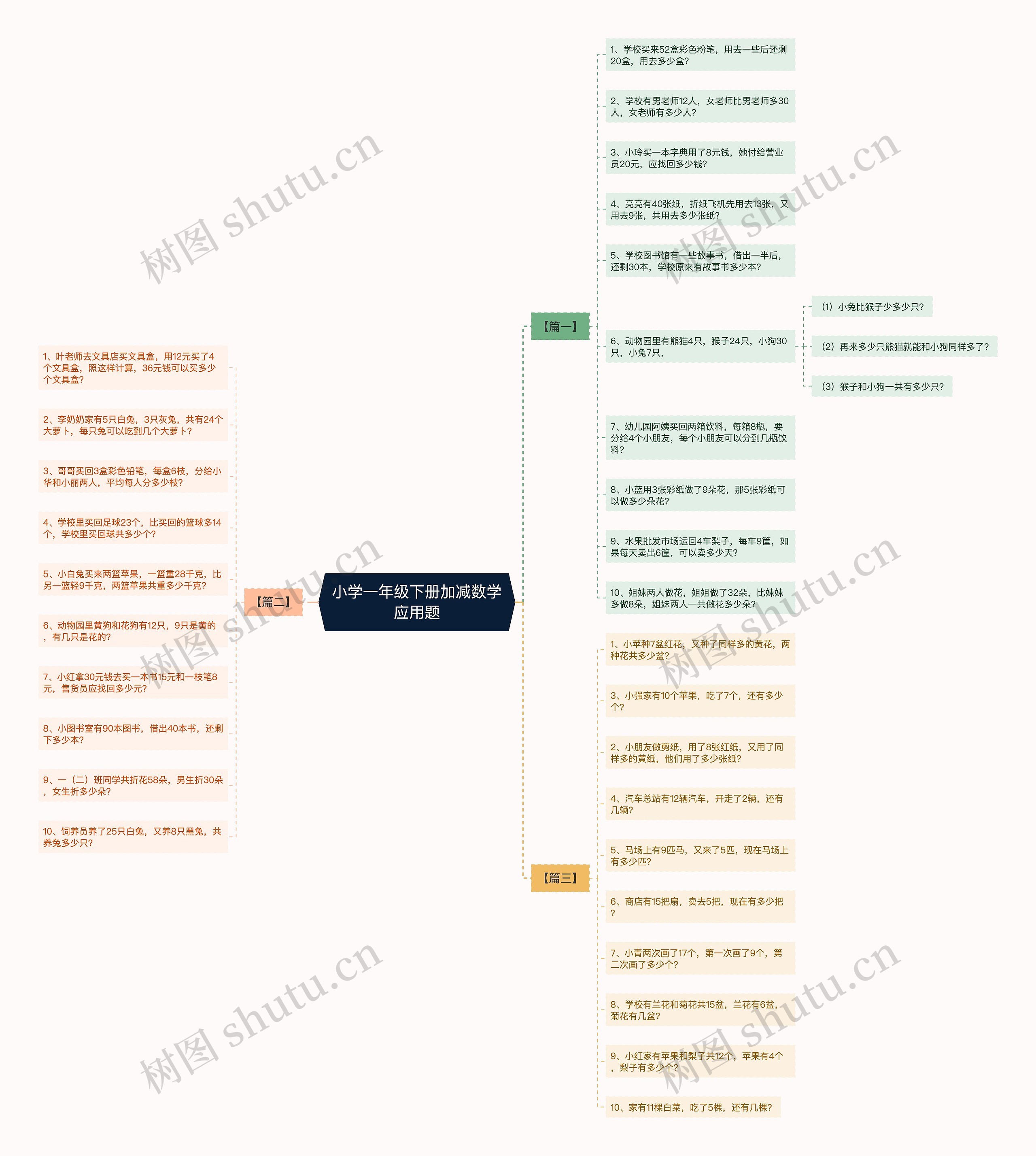 小学一年级下册加减数学应用题思维导图