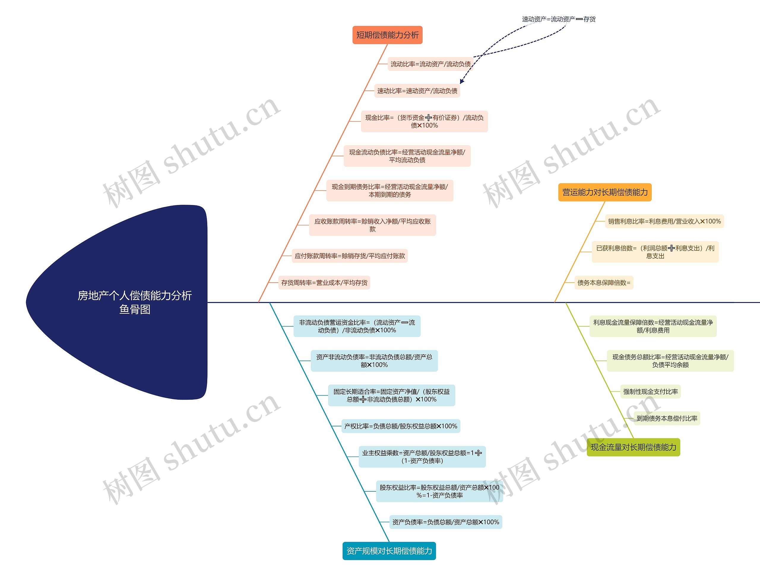 房地产个人偿债能力分析鱼骨图