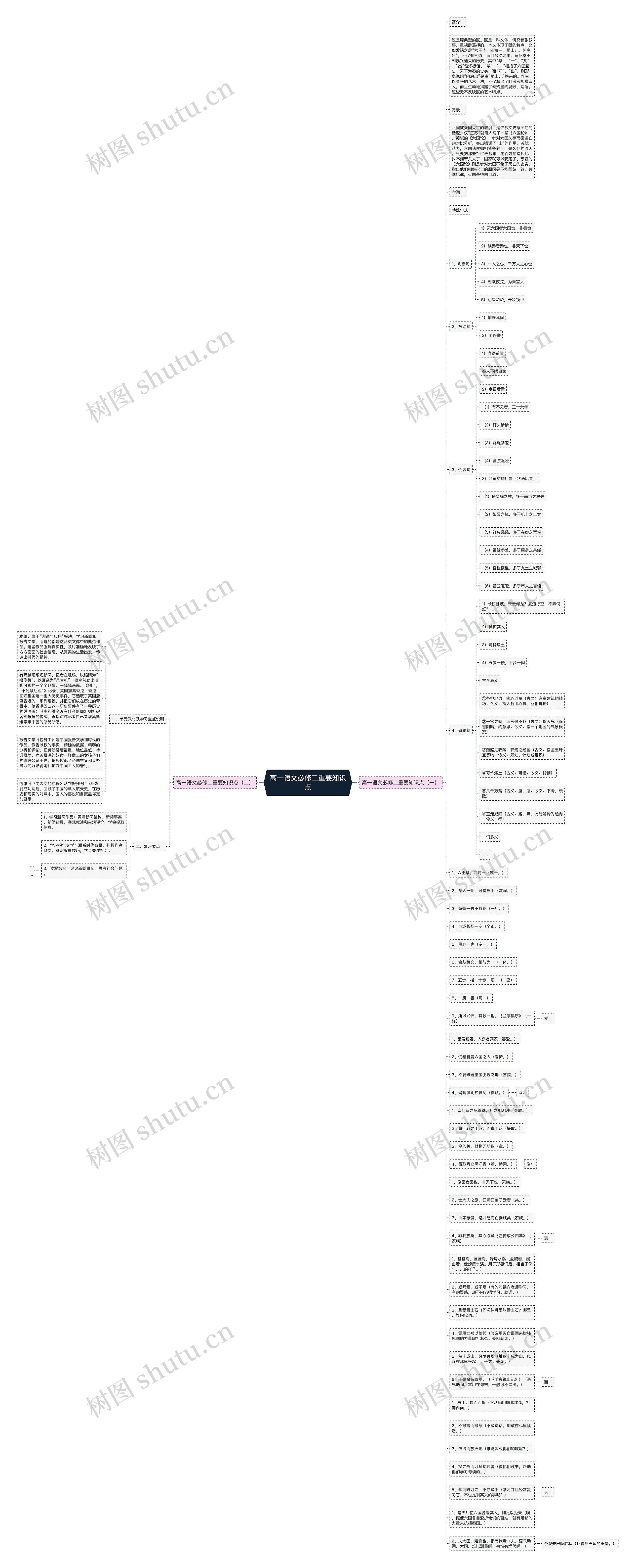 高一语文必修二重要知识点思维导图