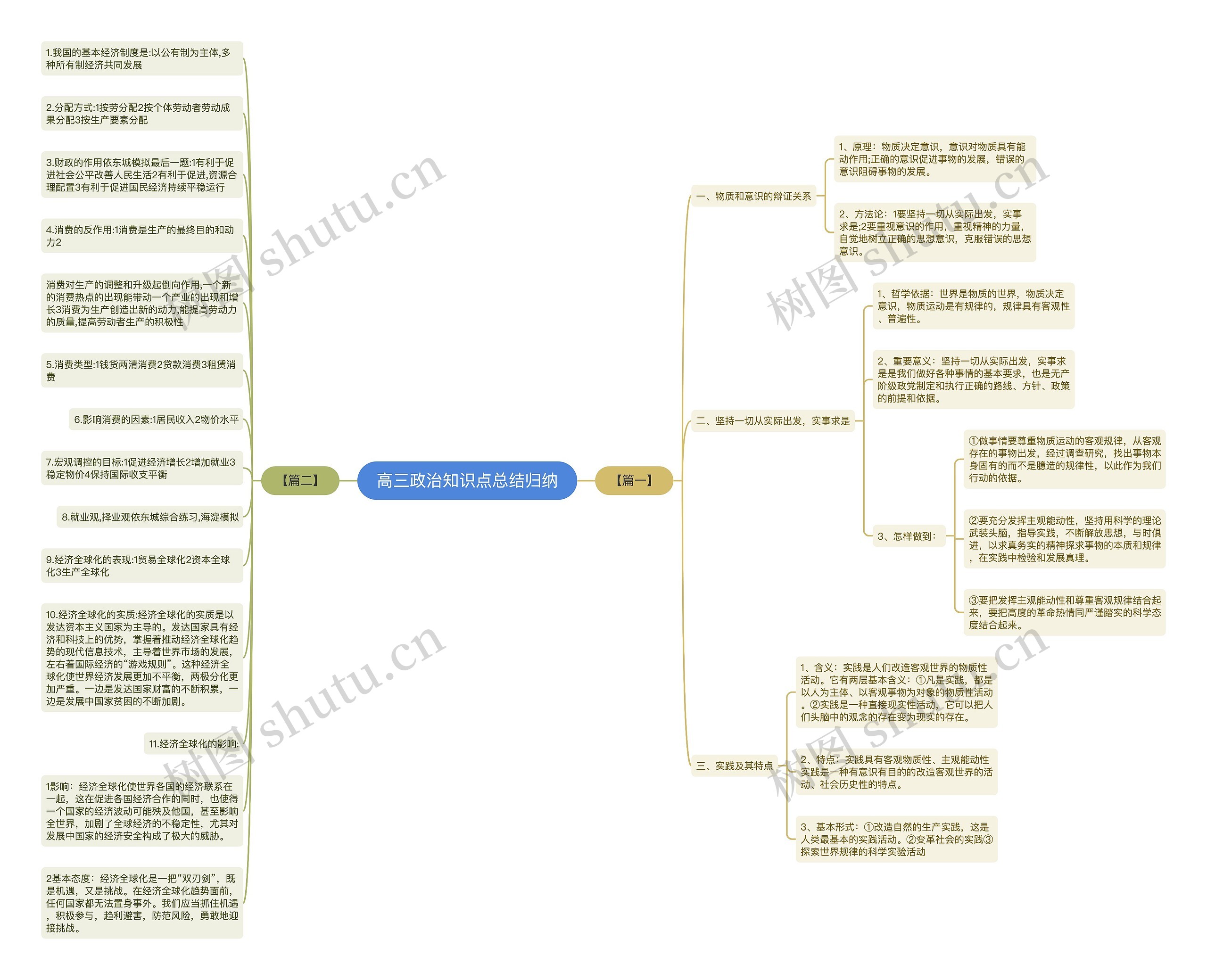 高三政治知识点总结归纳思维导图