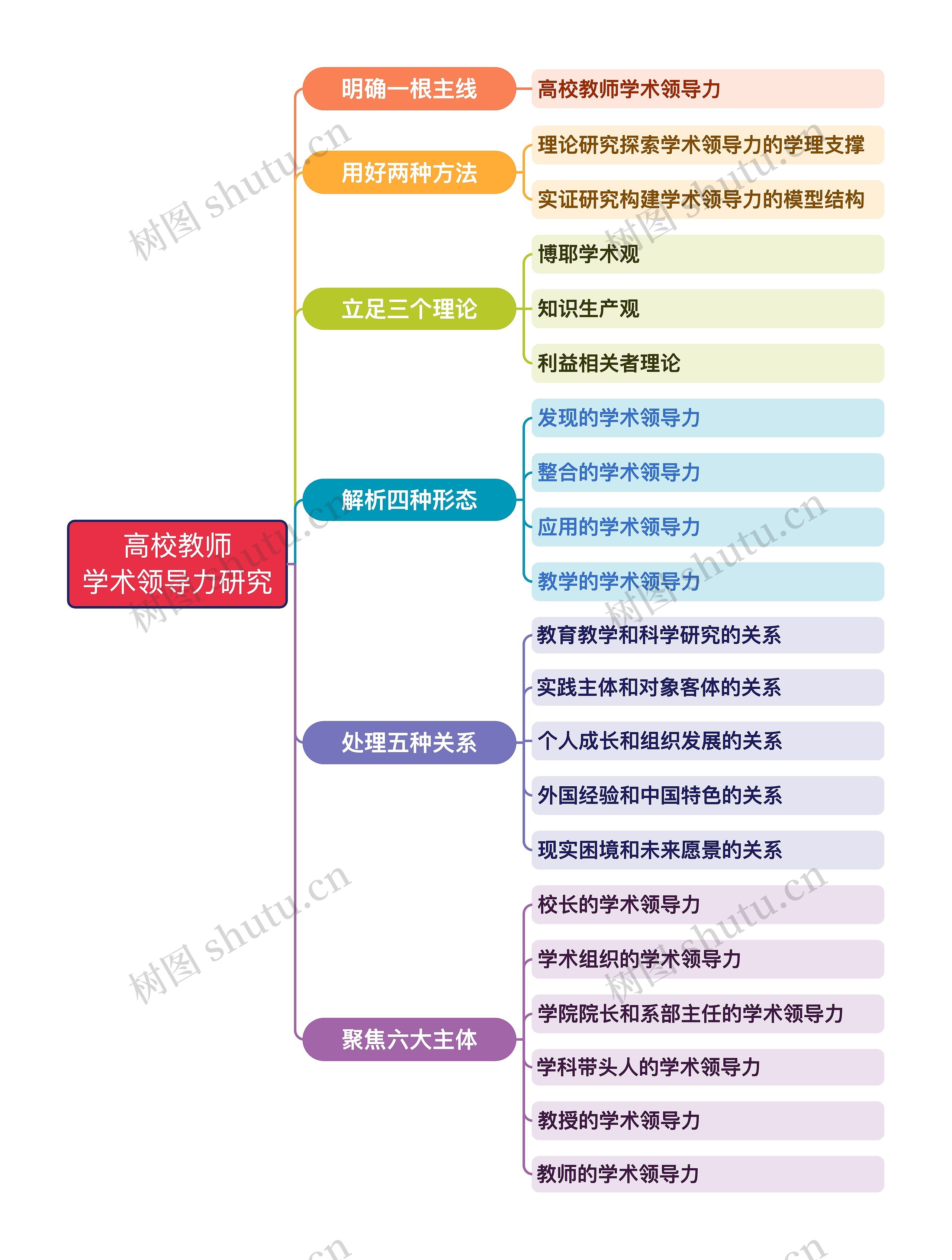 高校教师学术领导力研究思维导图