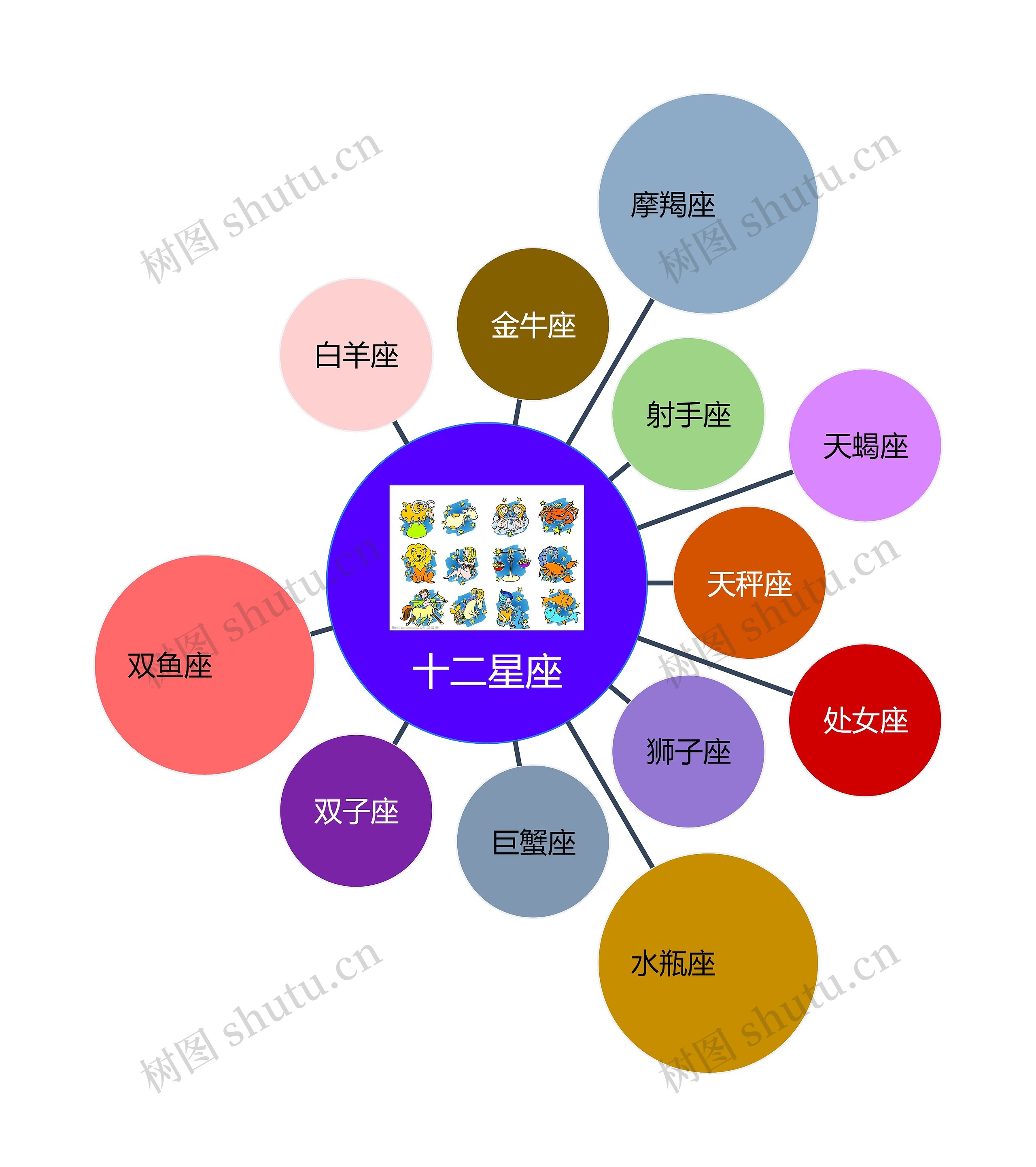 十二星座气泡图思维导图