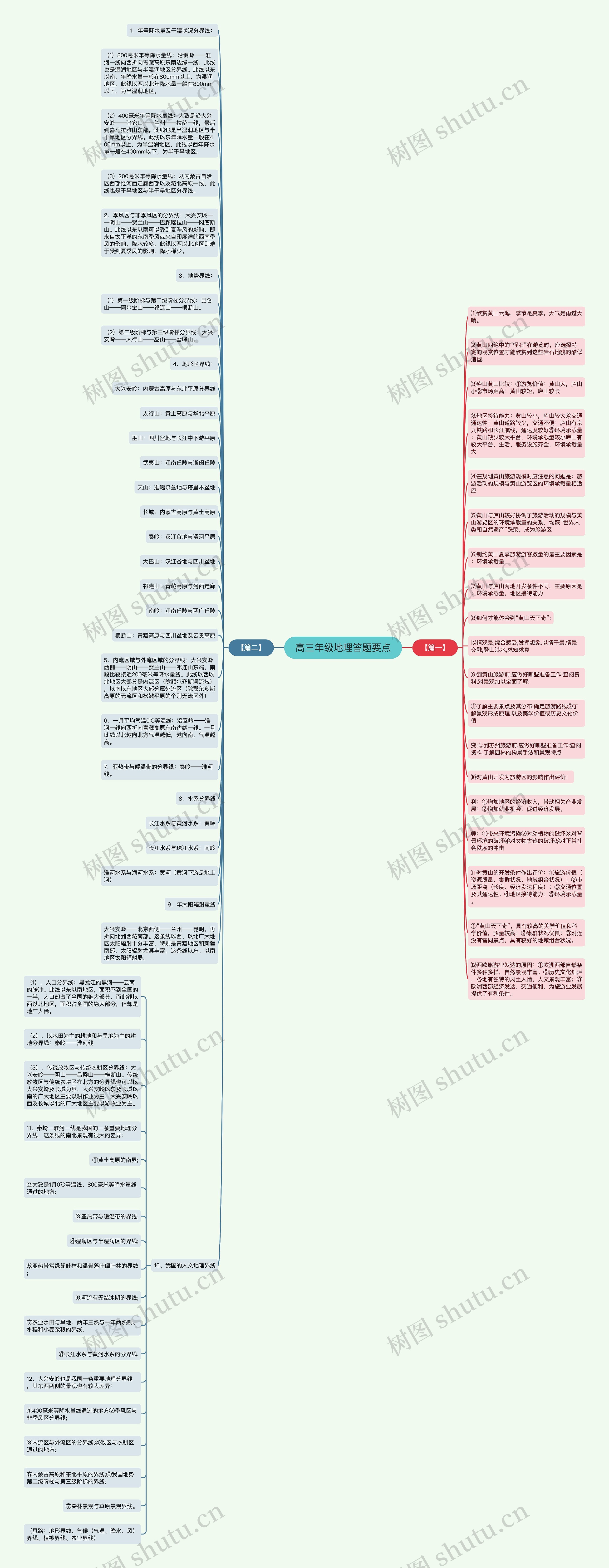 高三年级地理答题要点思维导图