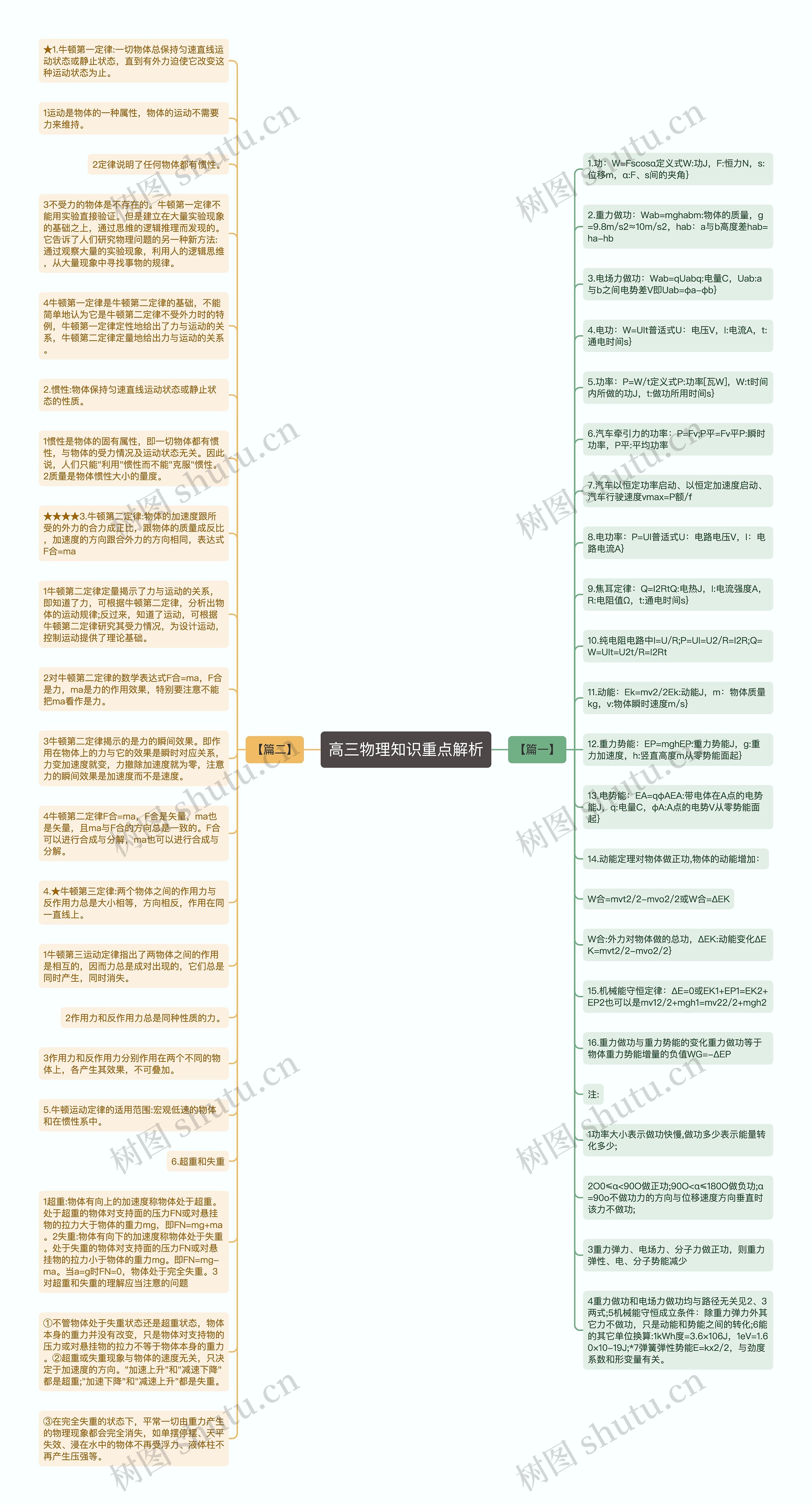 高三物理知识重点解析思维导图