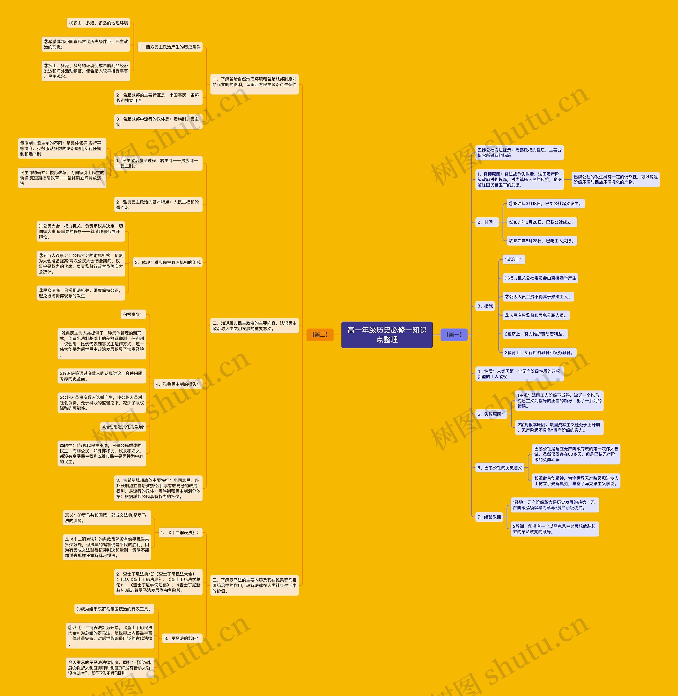 高一年级历史必修一知识点整理思维导图