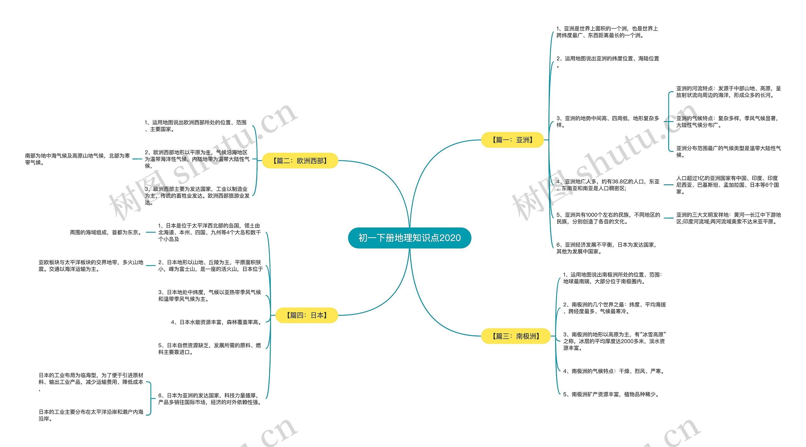 初一下册地理知识点2020思维导图