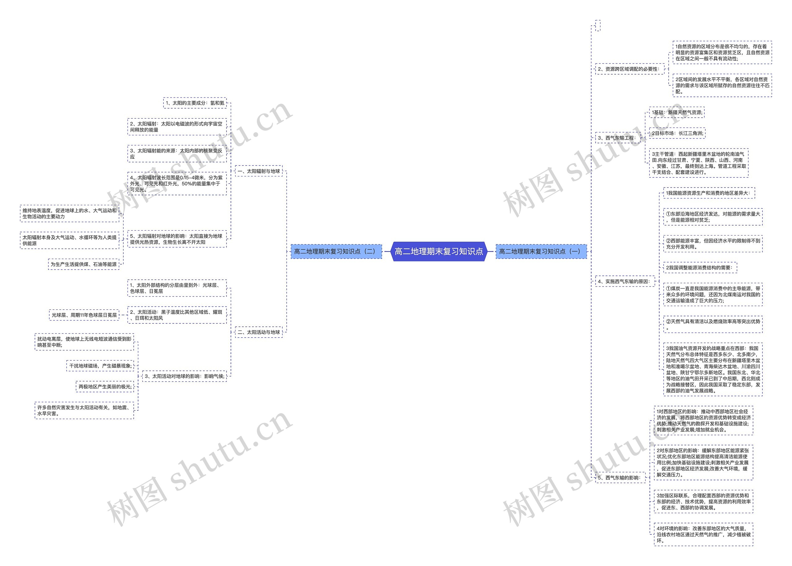高二地理期末复习知识点思维导图