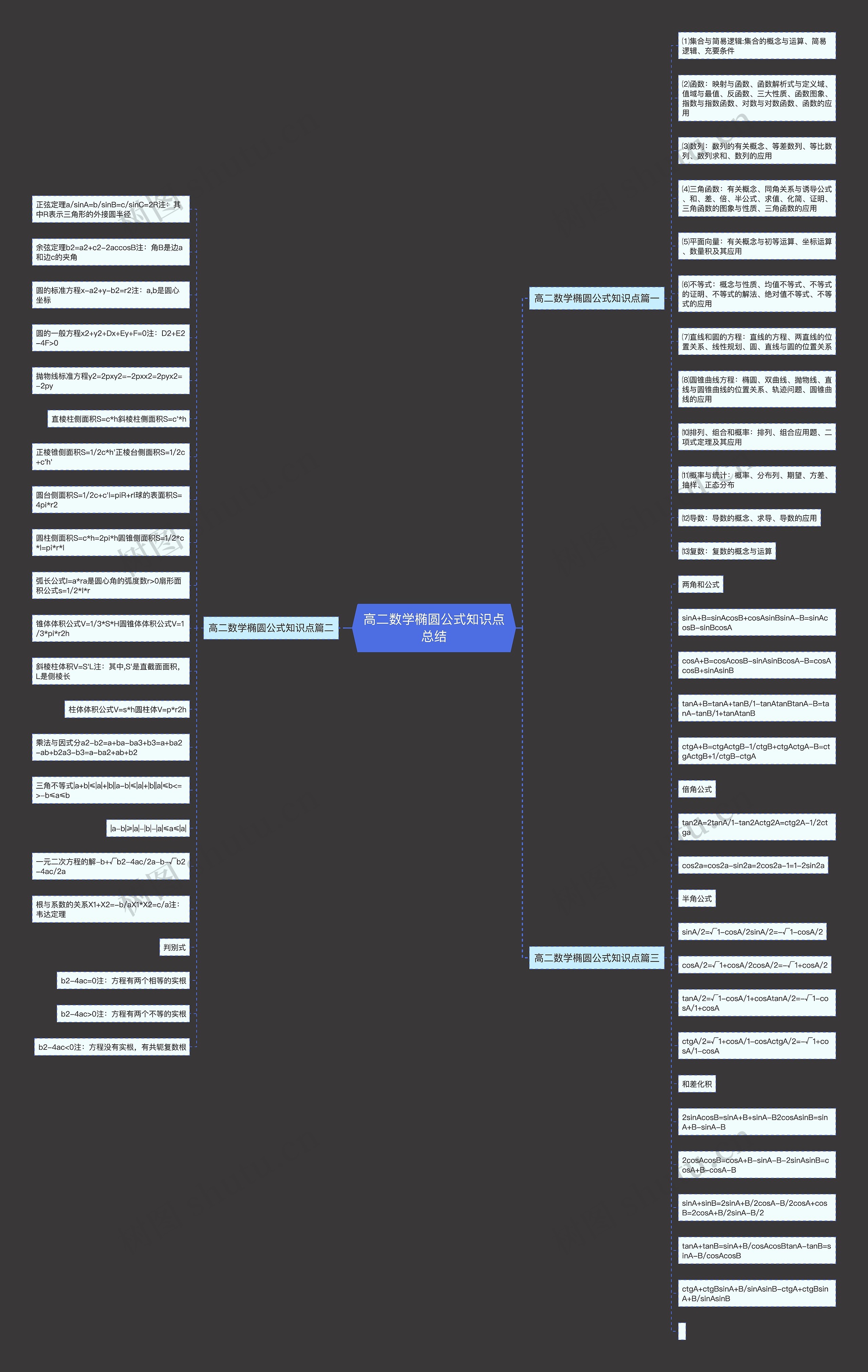 高二数学椭圆公式知识点总结思维导图