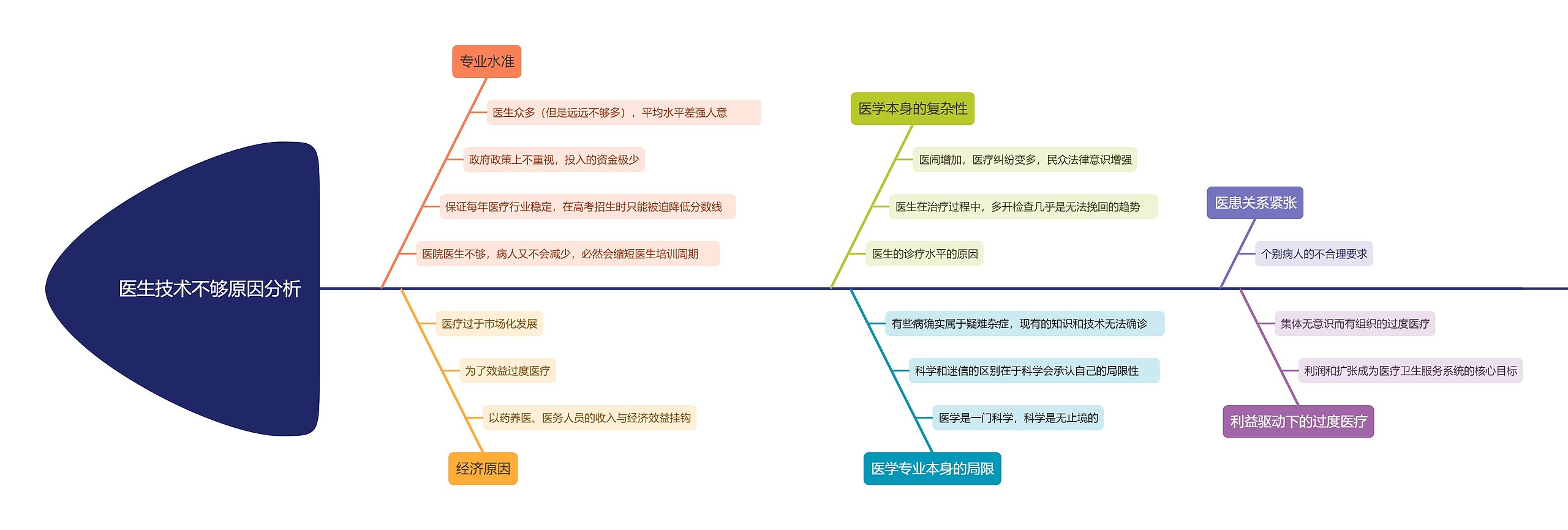 医生技术不够原因分析