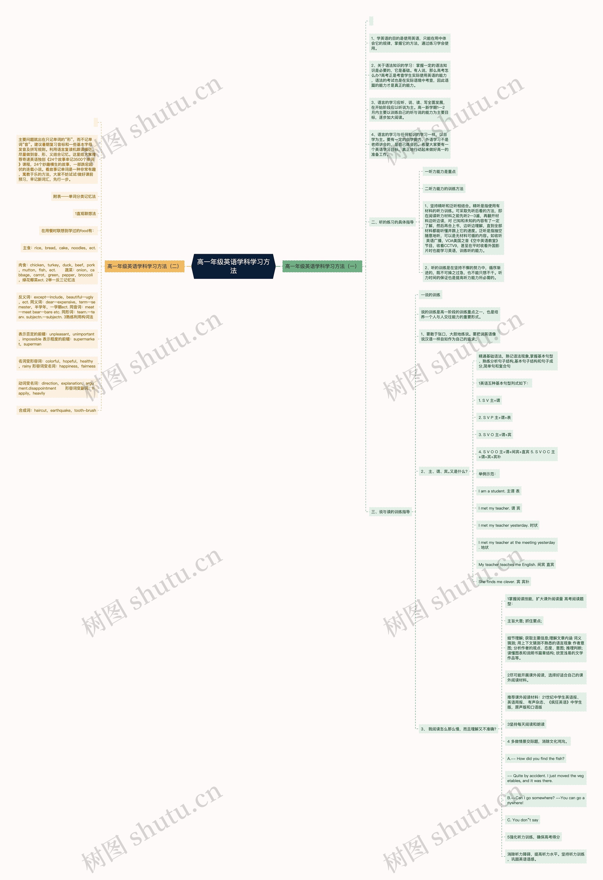高一年级英语学科学习方法思维导图