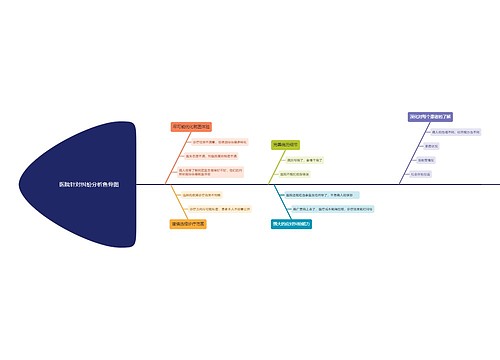 医院针对纠纷分析鱼骨图