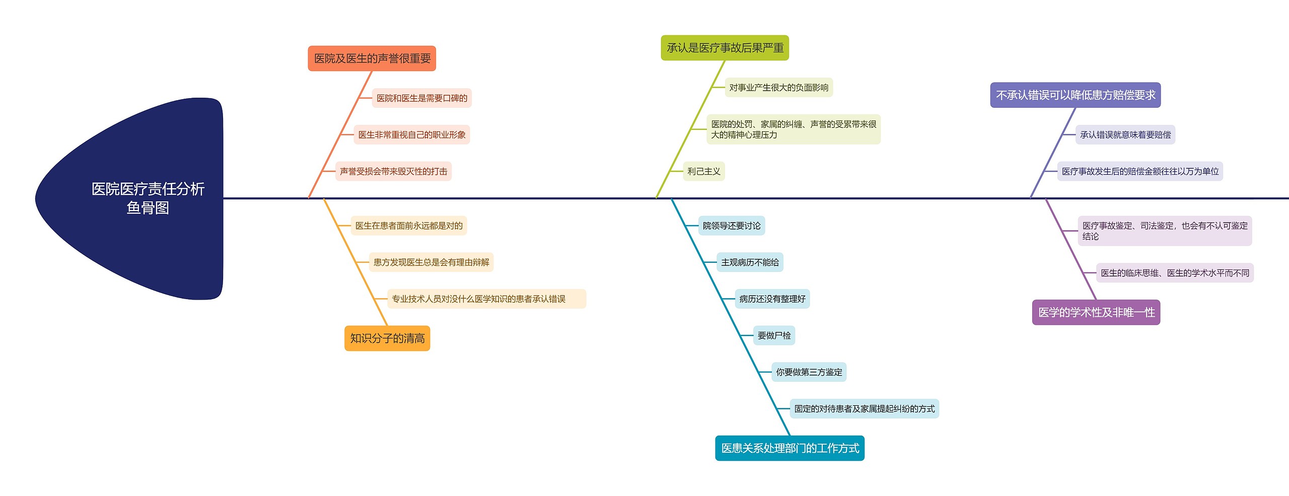 医院医疗责任分析鱼骨图