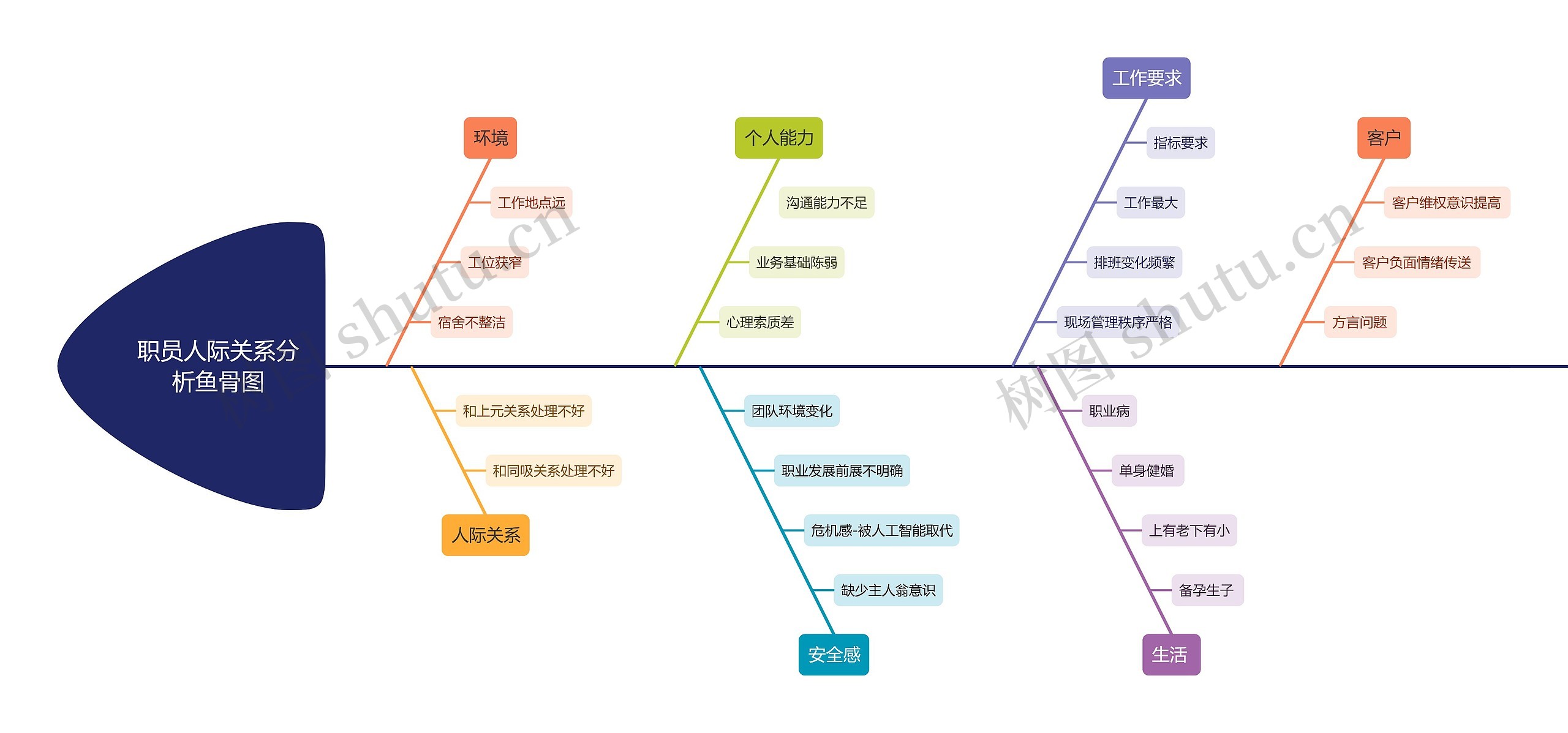 职员人际关系分析鱼骨图