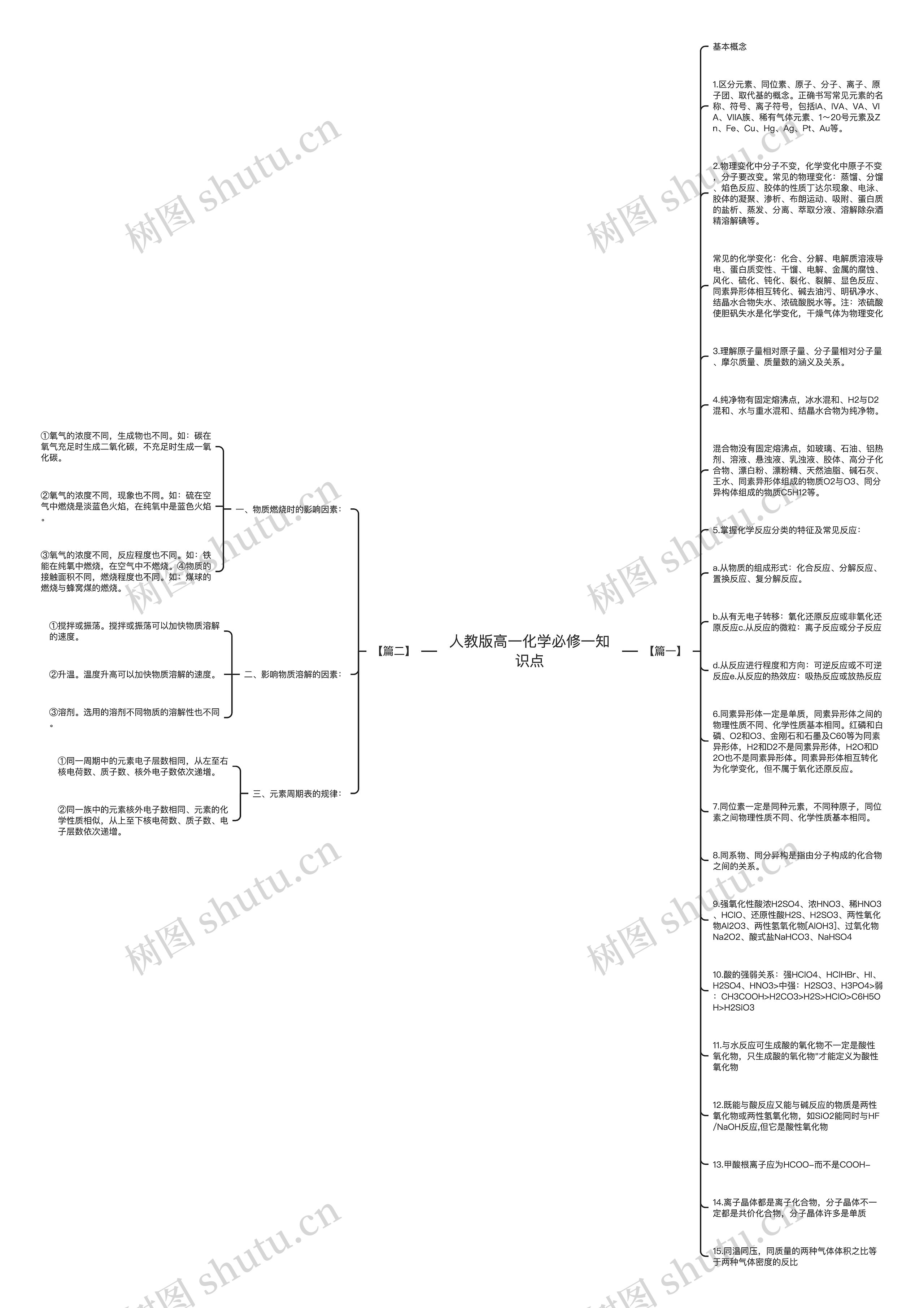 人教版高一化学必修一知识点思维导图