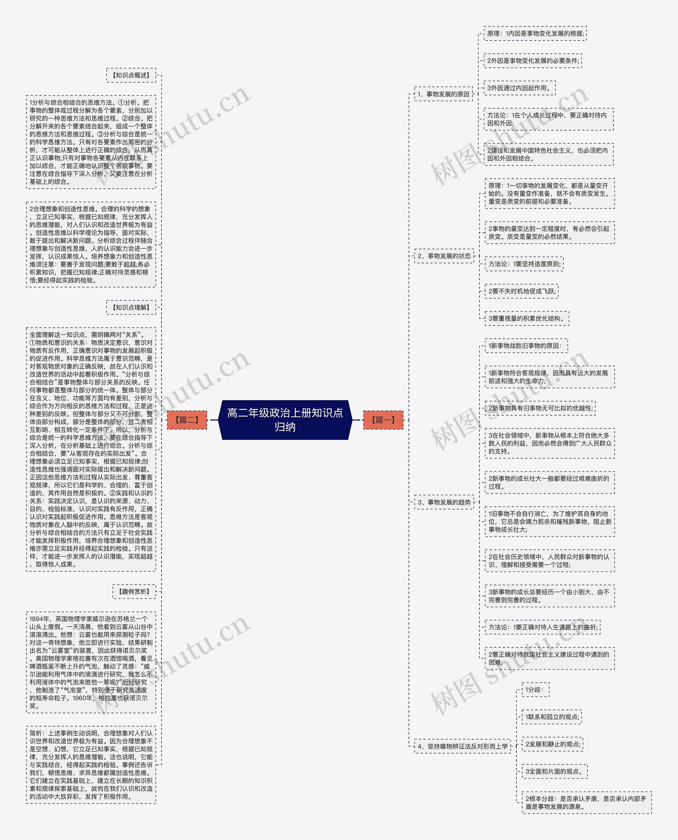 高二年级政治上册知识点归纳思维导图