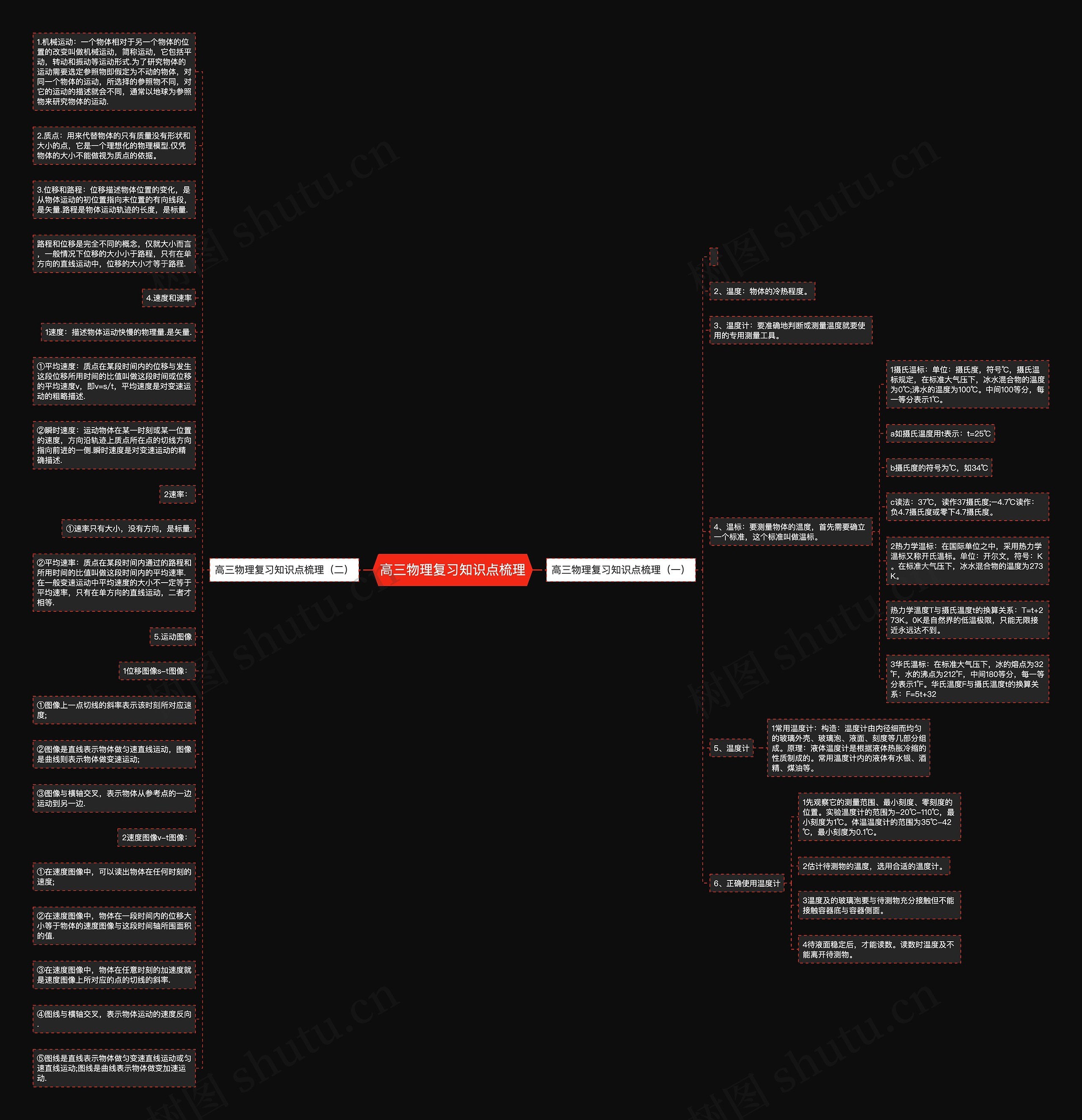 高三物理复习知识点梳理思维导图