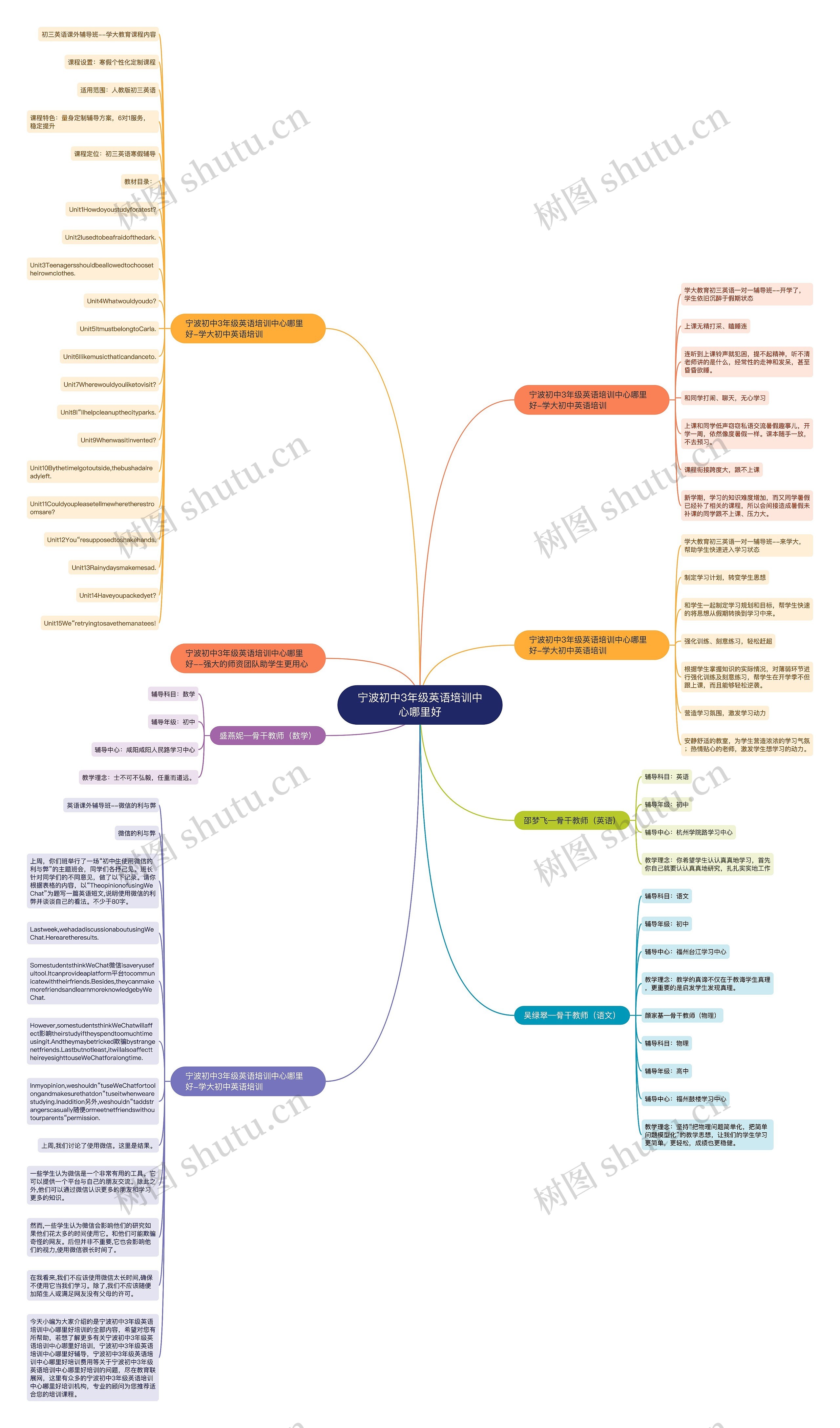 宁波初中3年级英语培训中心哪里好思维导图