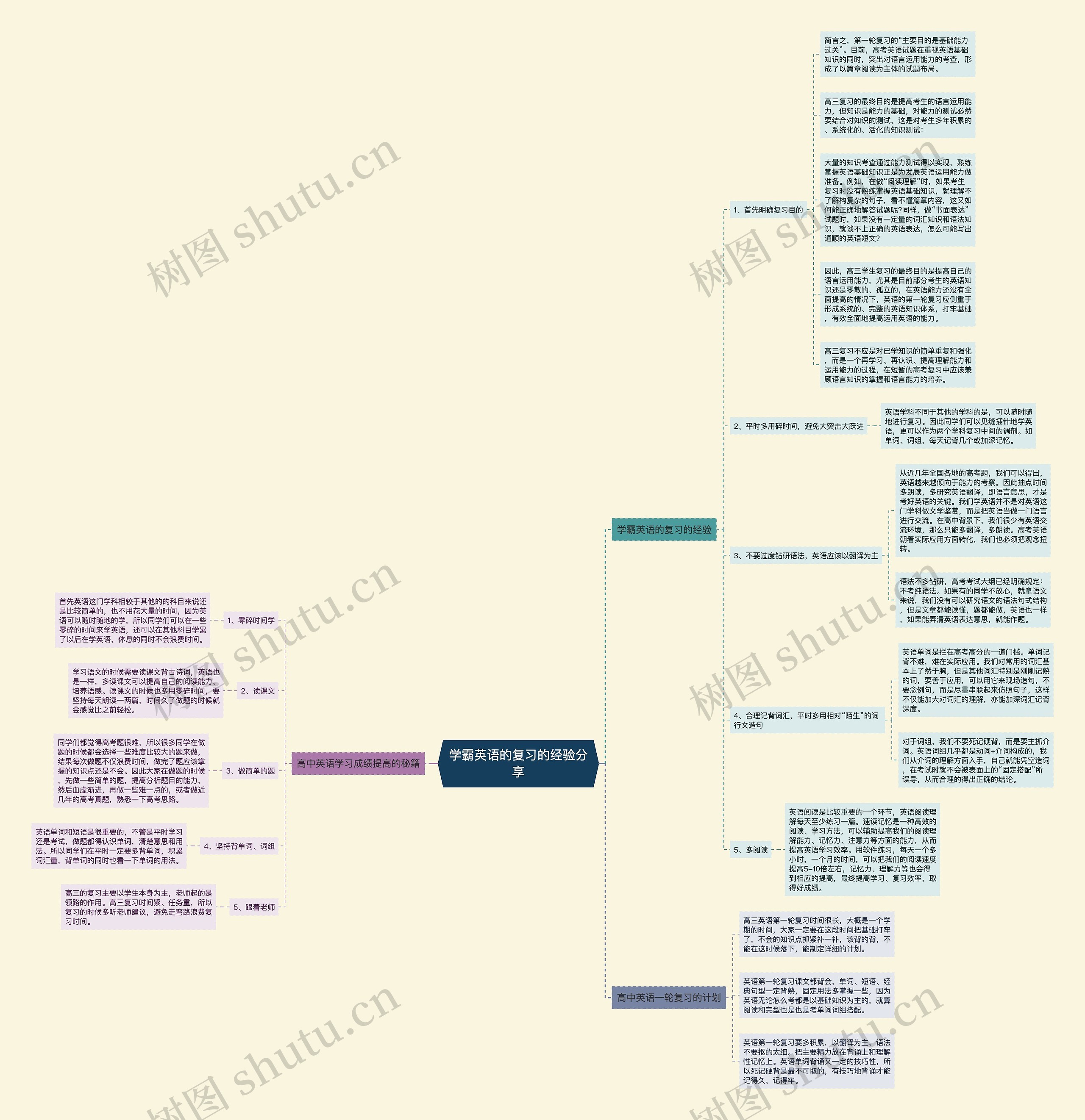 学霸英语的复习的经验分享思维导图