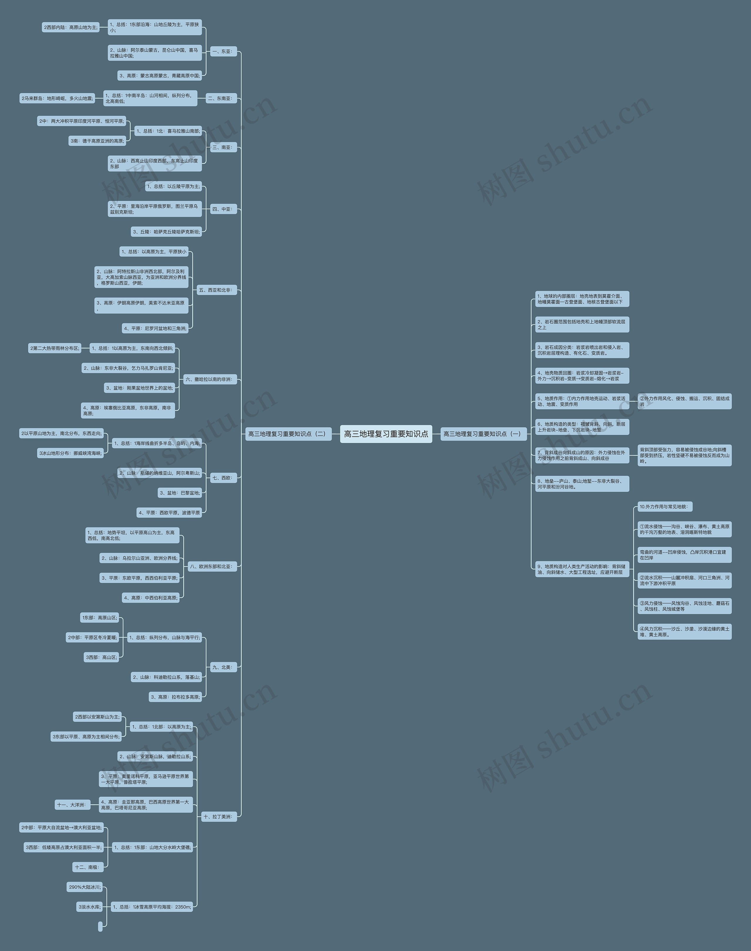 高三地理复习重要知识点思维导图