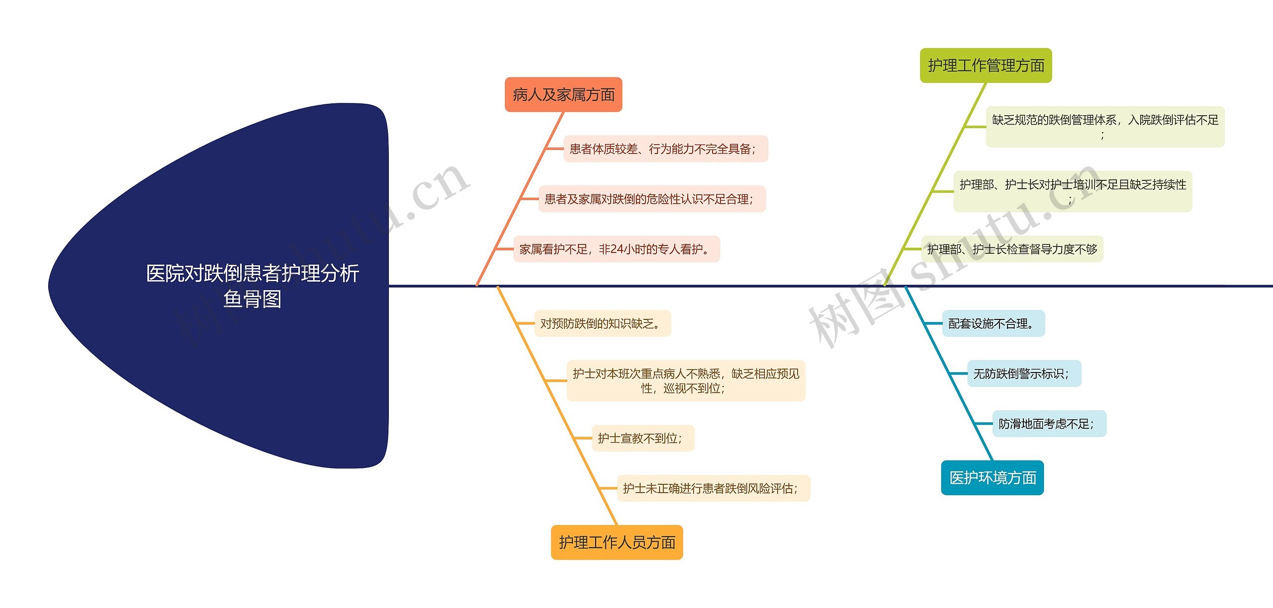 医院对跌倒患者护理分析鱼骨图