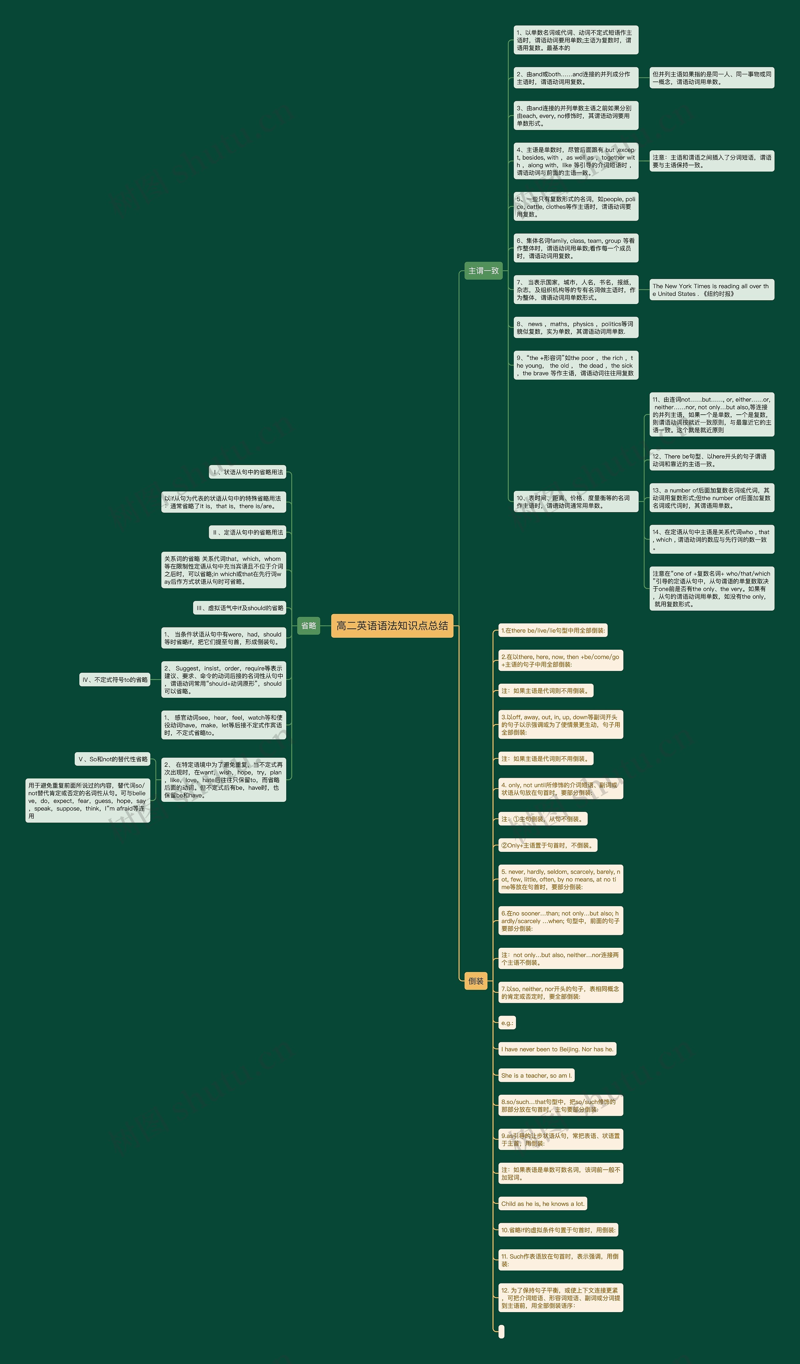 高二英语语法知识点总结思维导图