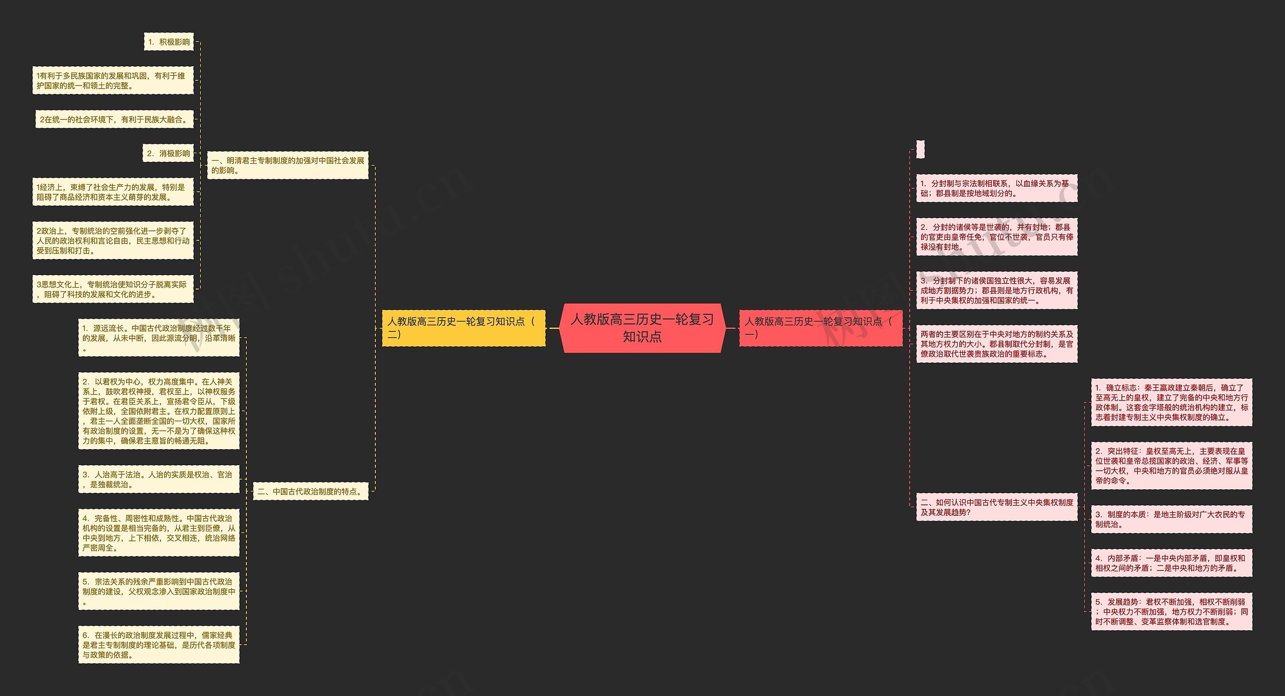 人教版高三历史一轮复习知识点思维导图