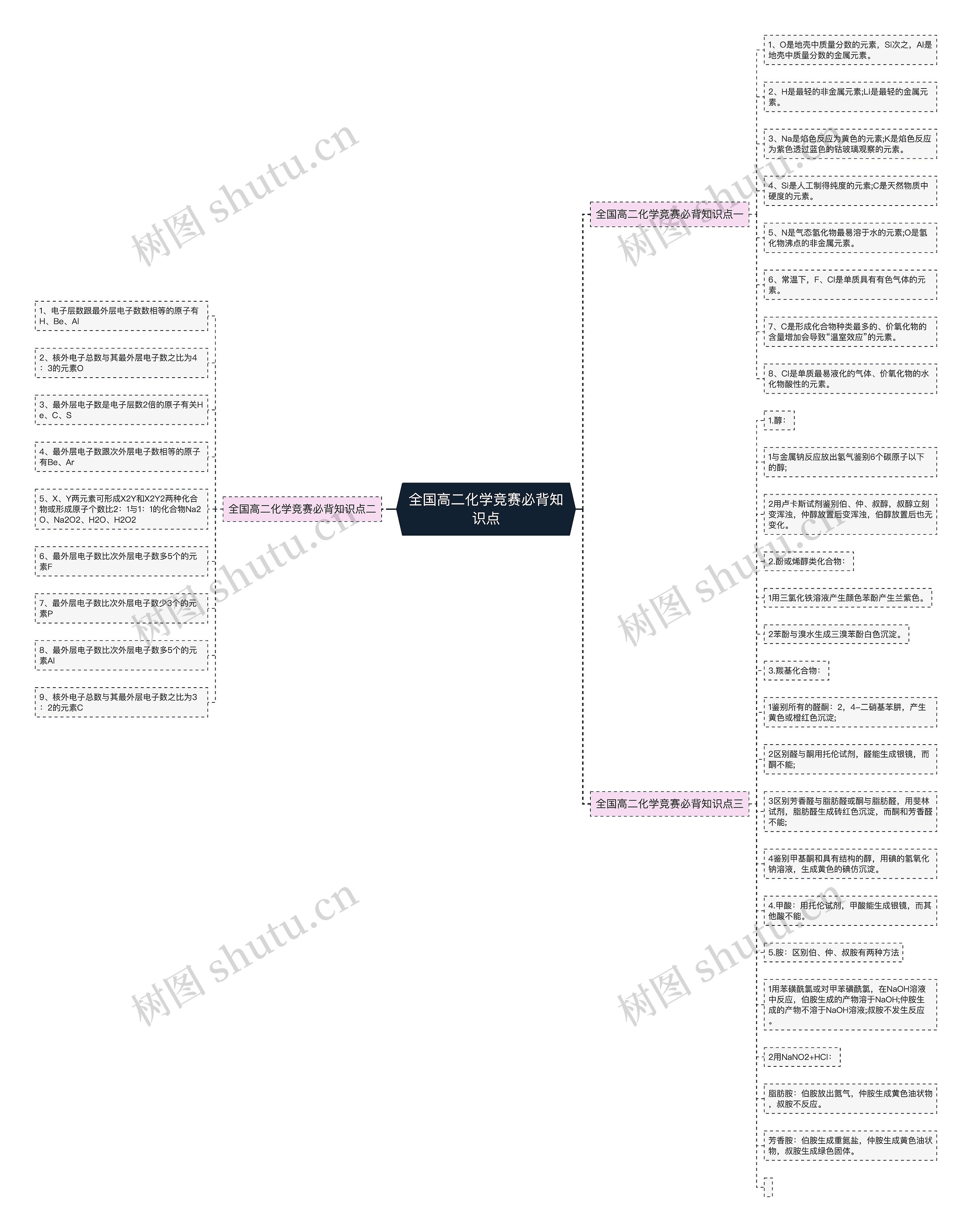 全国高二化学竞赛必背知识点思维导图