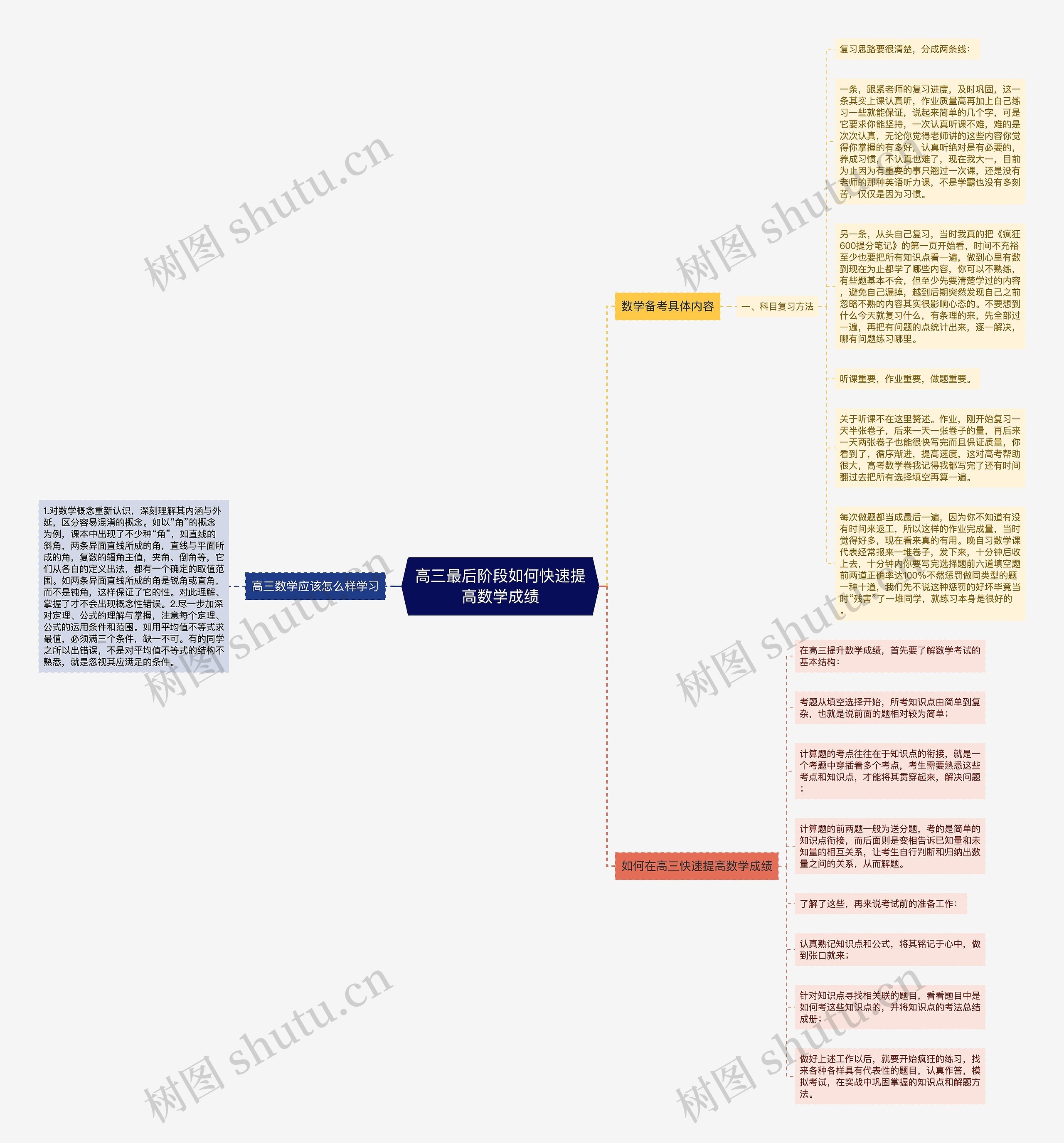 高三最后阶段如何快速提高数学成绩思维导图