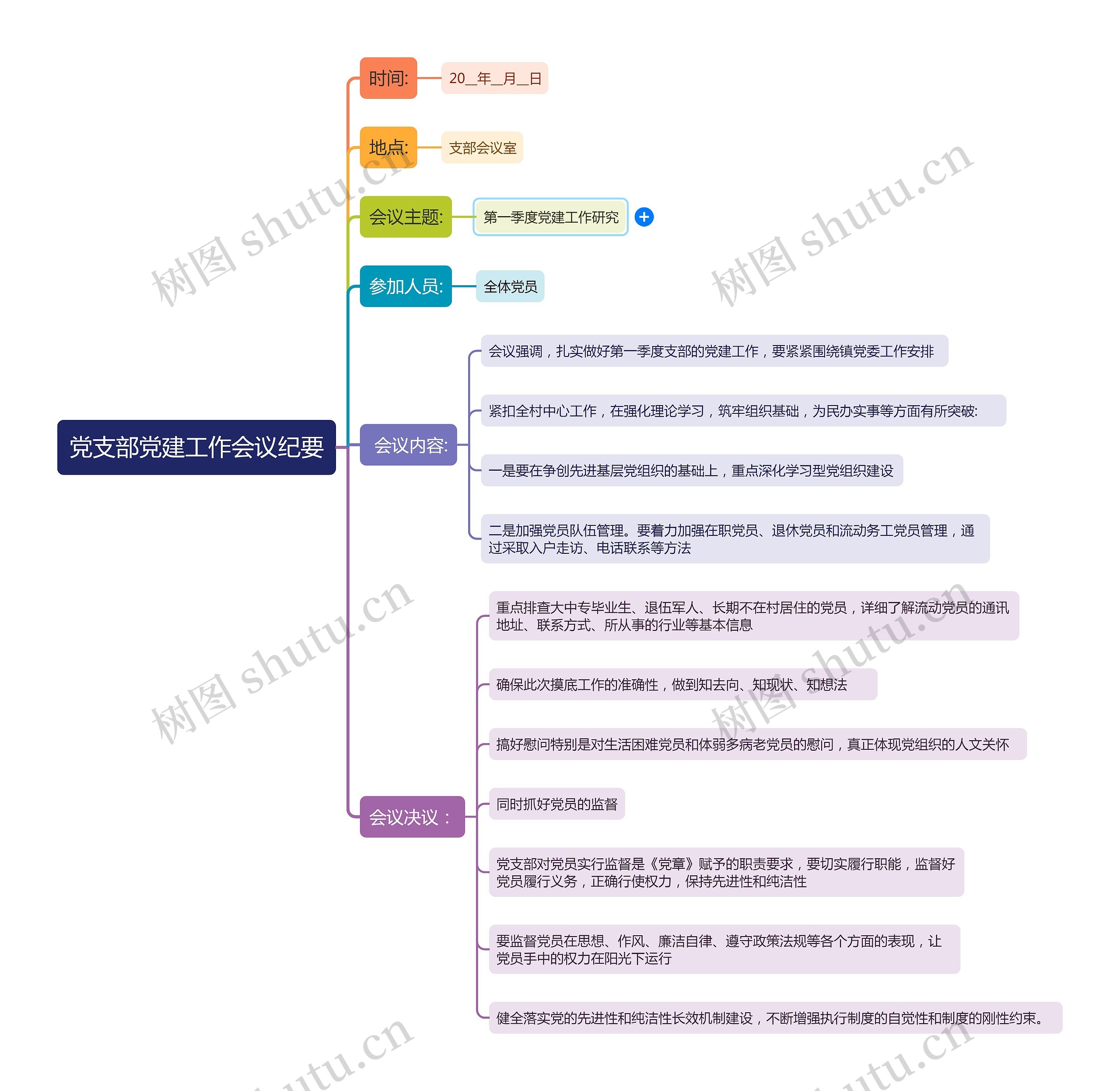 党支部党建工作会议纪要思维导图