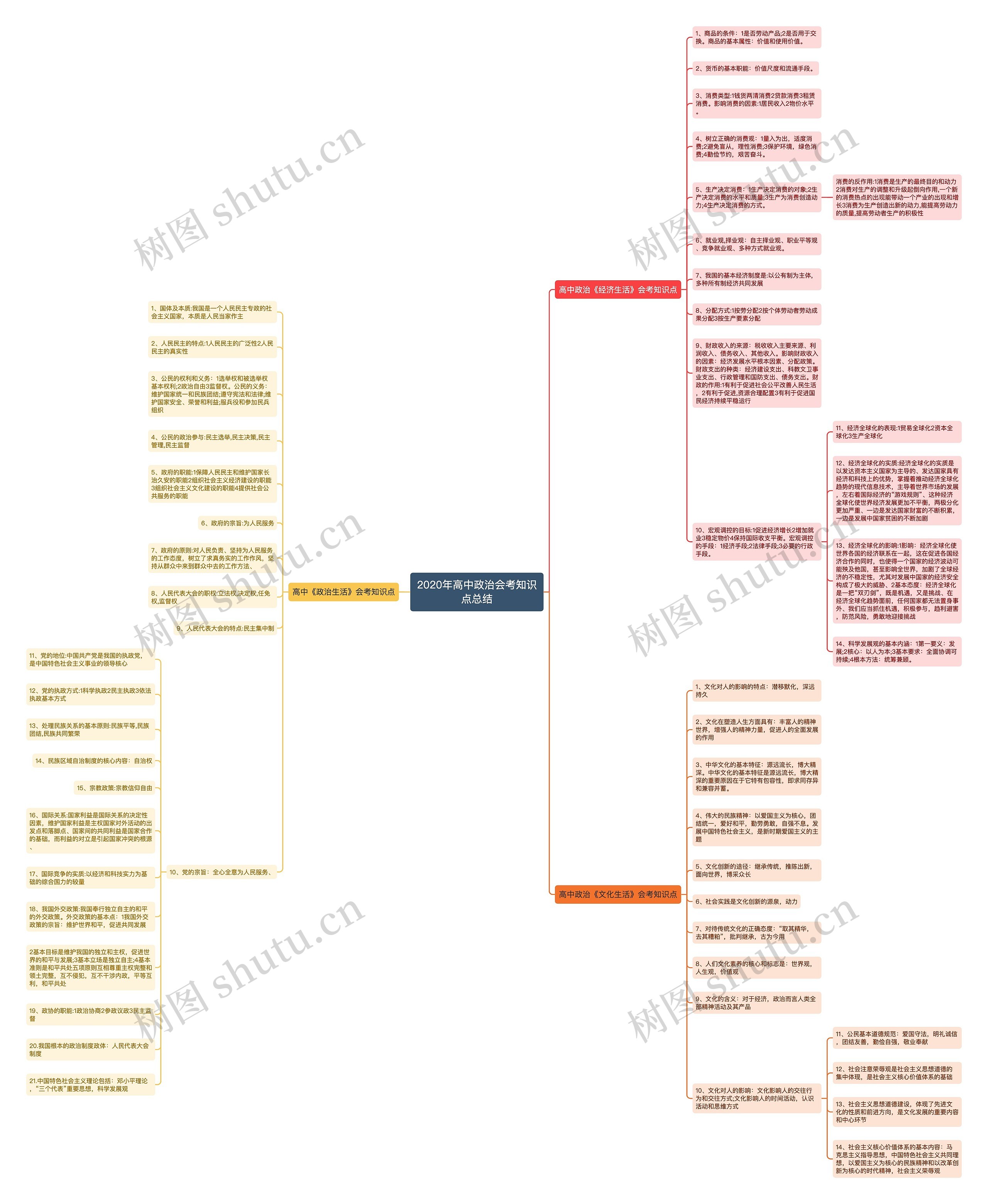 2020年高中政治会考知识点总结思维导图