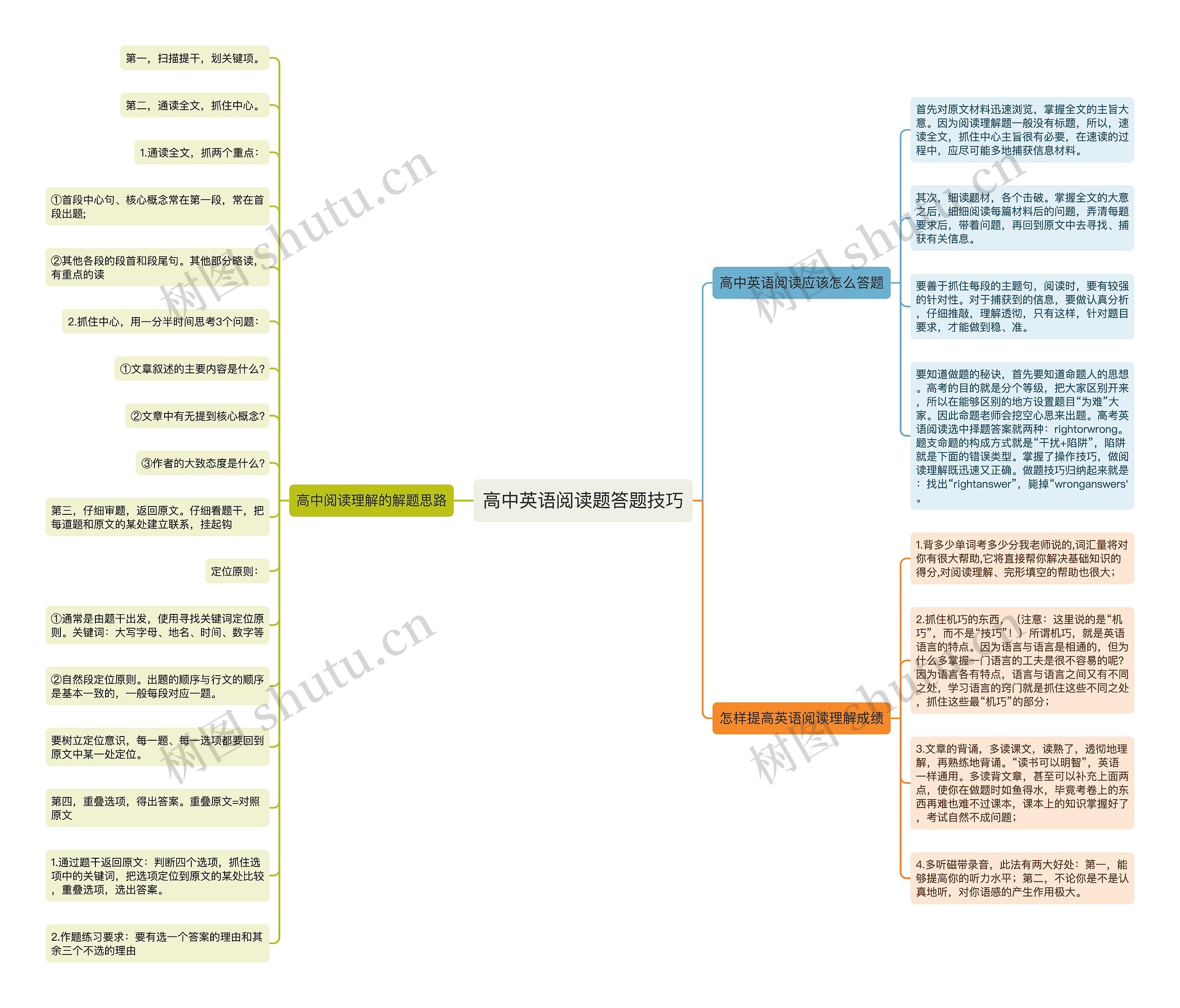 高中英语阅读题答题技巧思维导图
