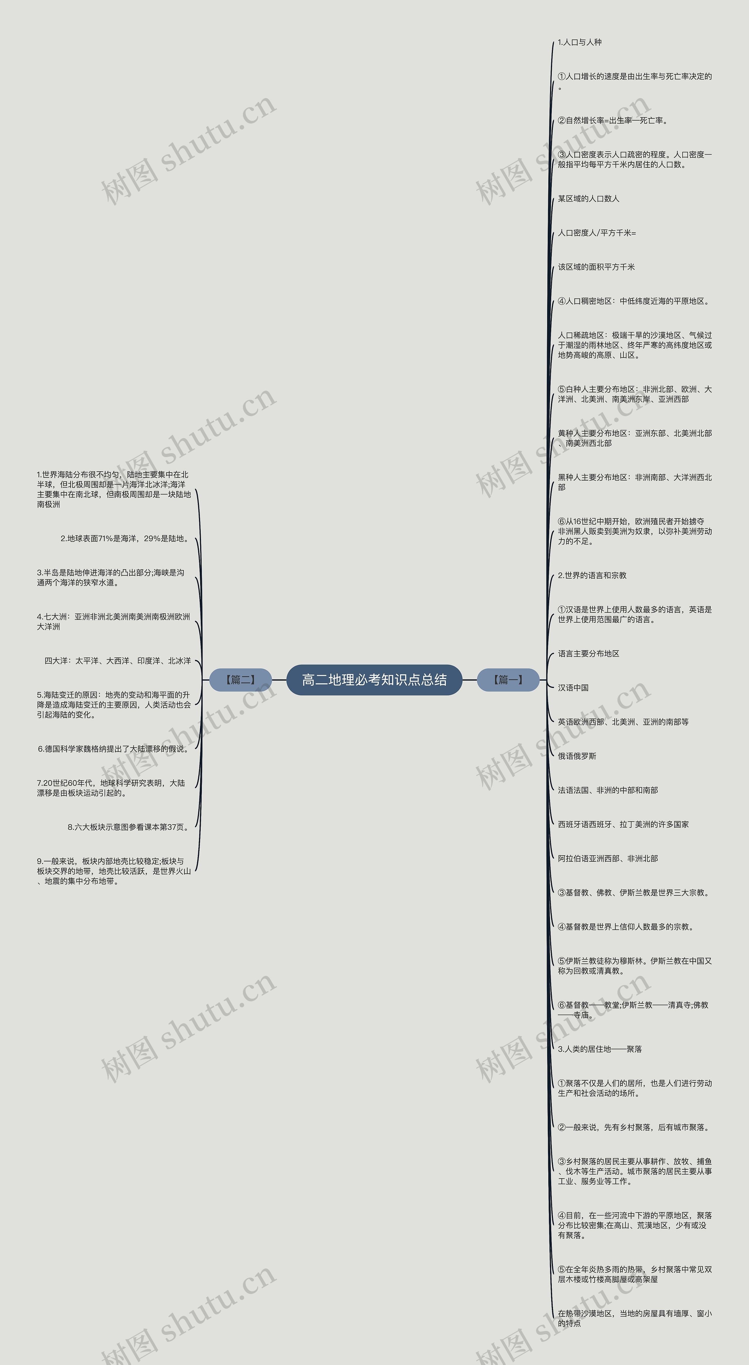 高二地理必考知识点总结思维导图