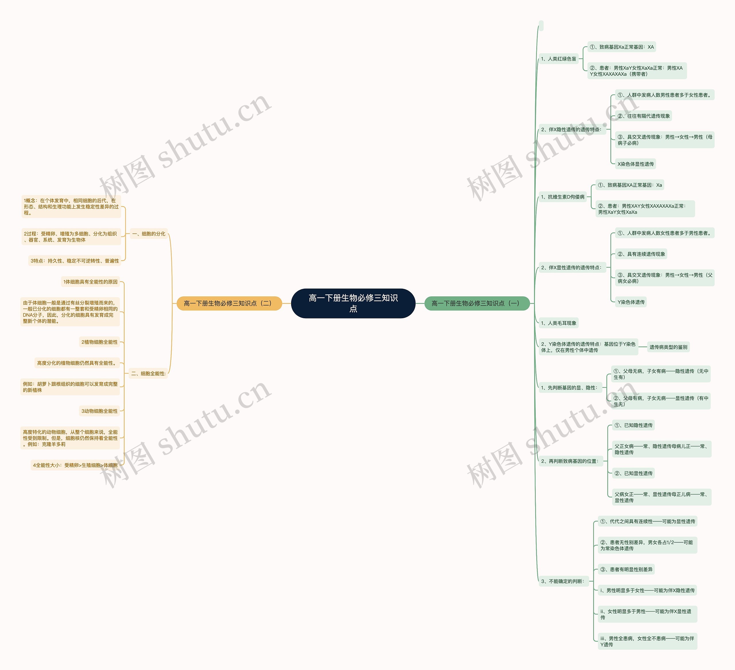 高一下册生物必修三知识点 高一下册生物必修三知识点