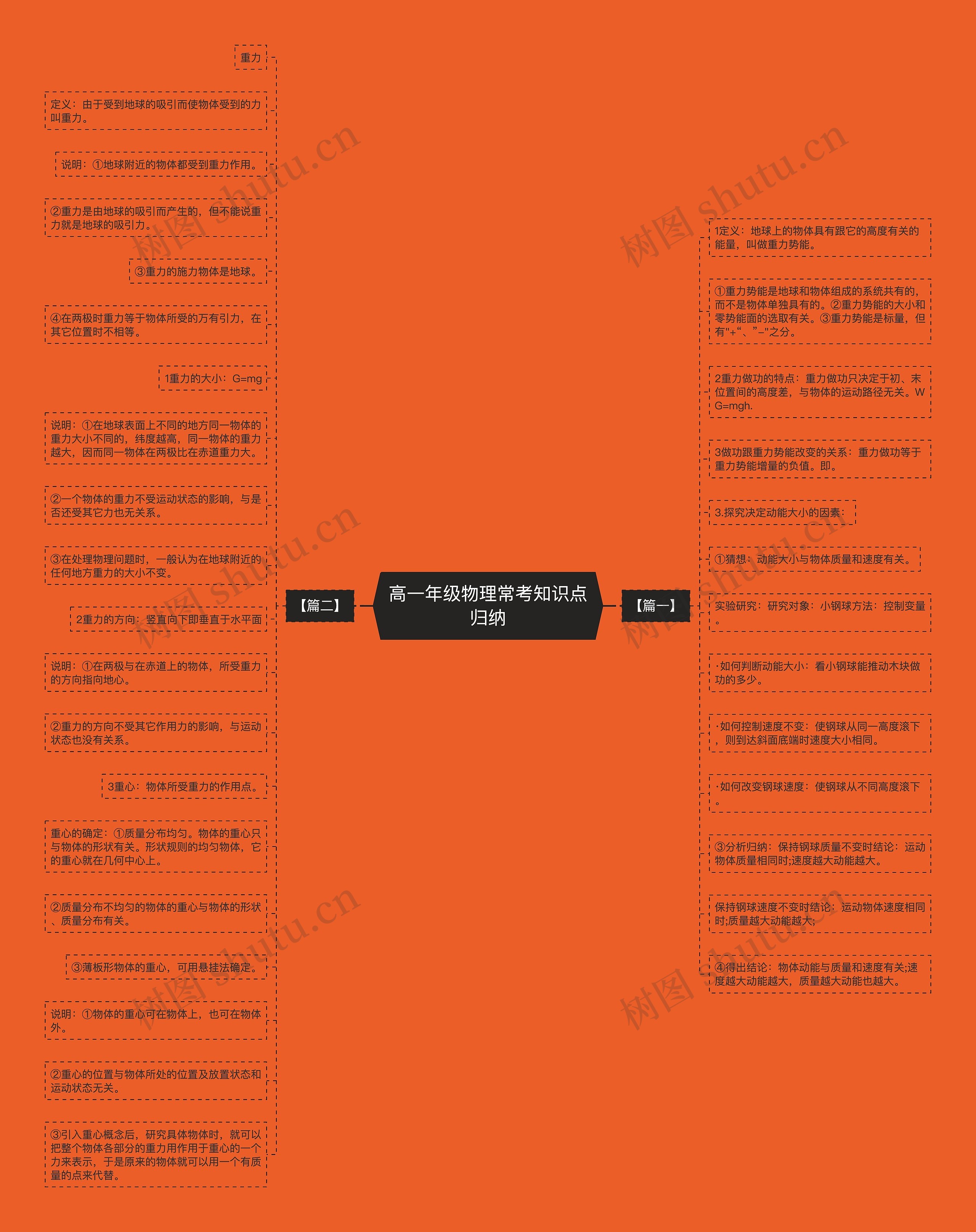 高一年级物理常考知识点归纳思维导图